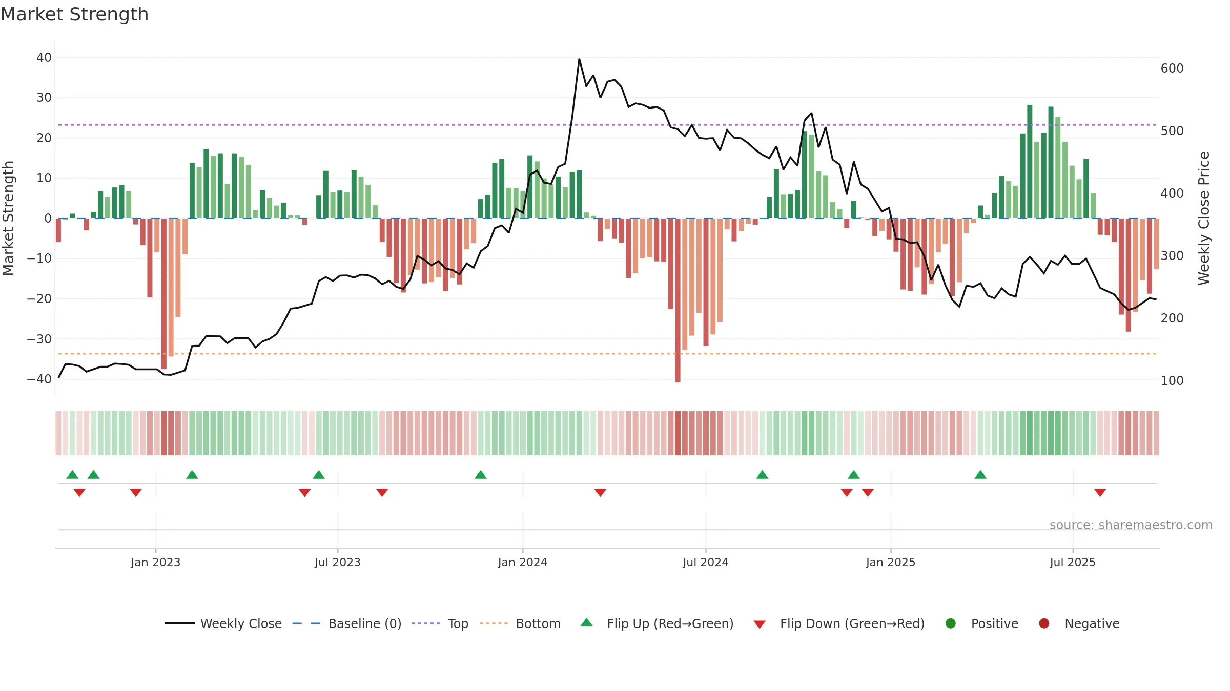AVG weekly Market Strength chart, closing 2025-09-22.