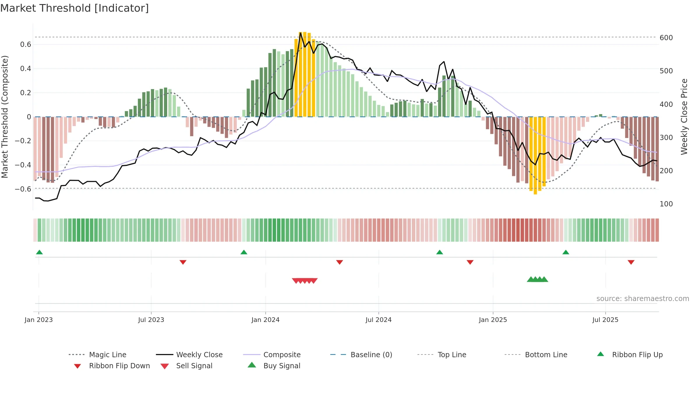 AVG weekly Market Threshold chart, closing 2025-09-22.