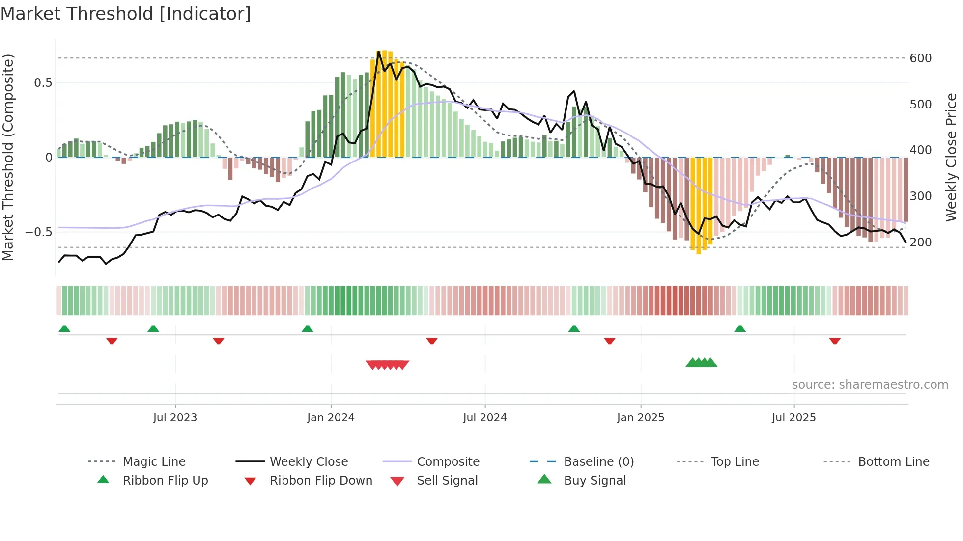 AVG weekly Market Threshold chart