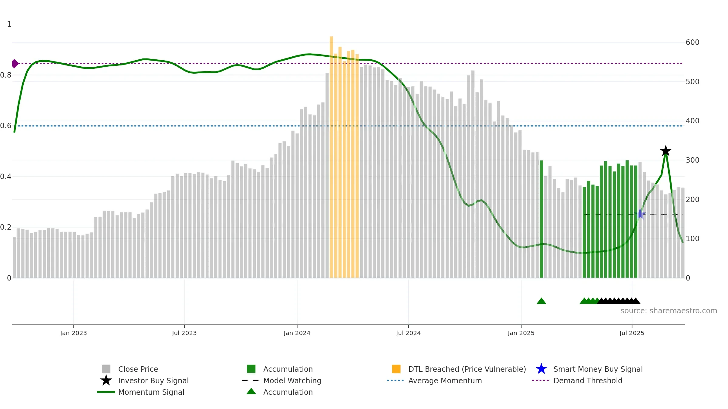 AVG weekly Smart Money chart, closing 2025-09-22.