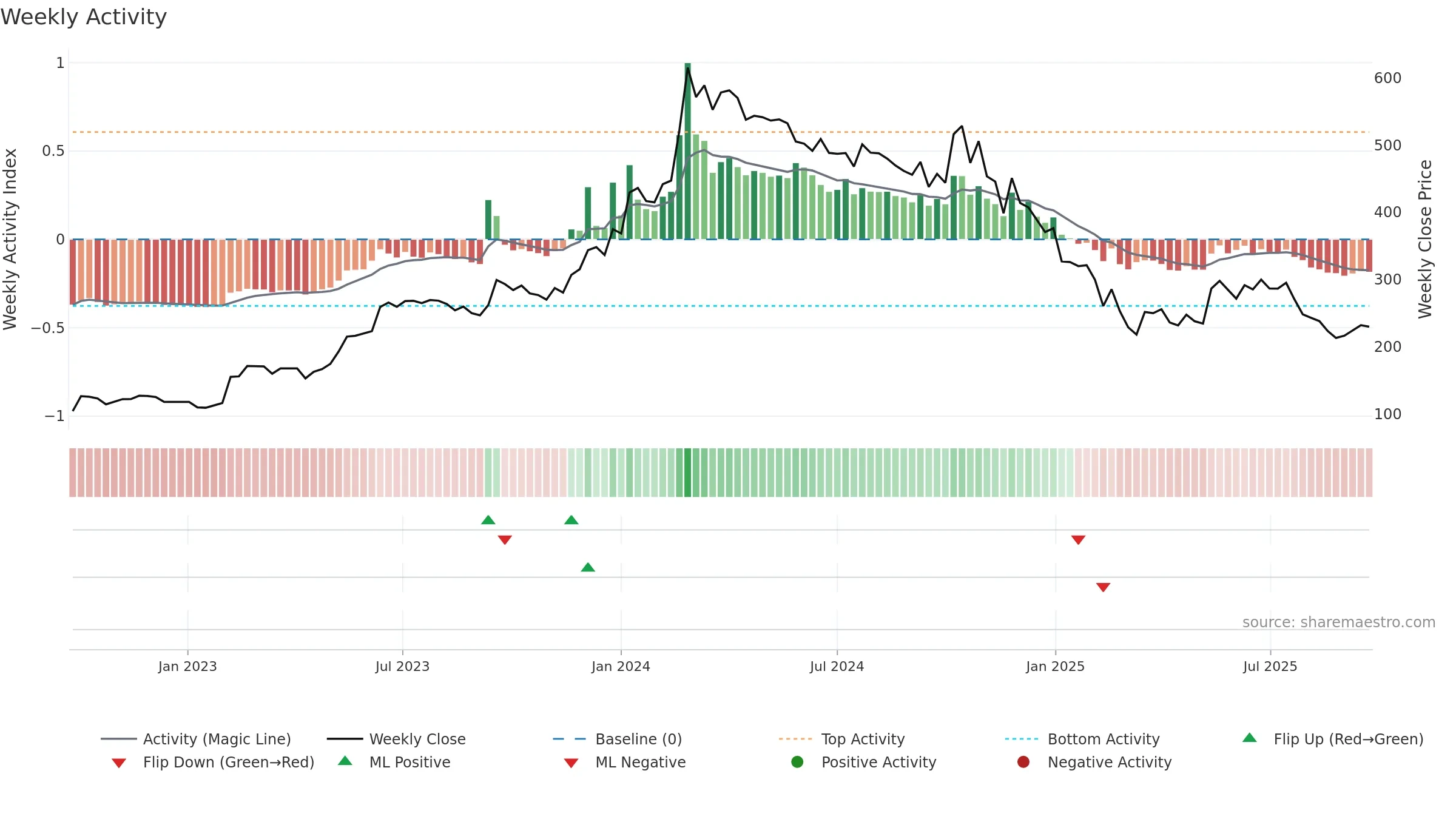 AVG weekly Activity chart, closing 2025-09-22.