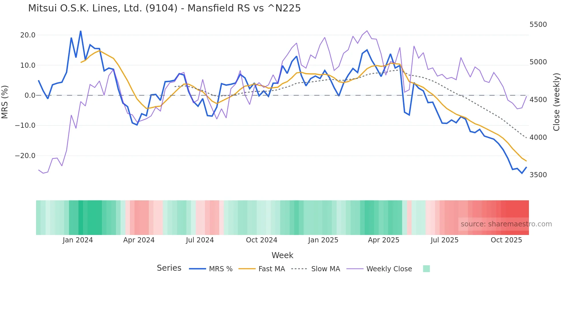 9104 Mansfield Relative Strength chart