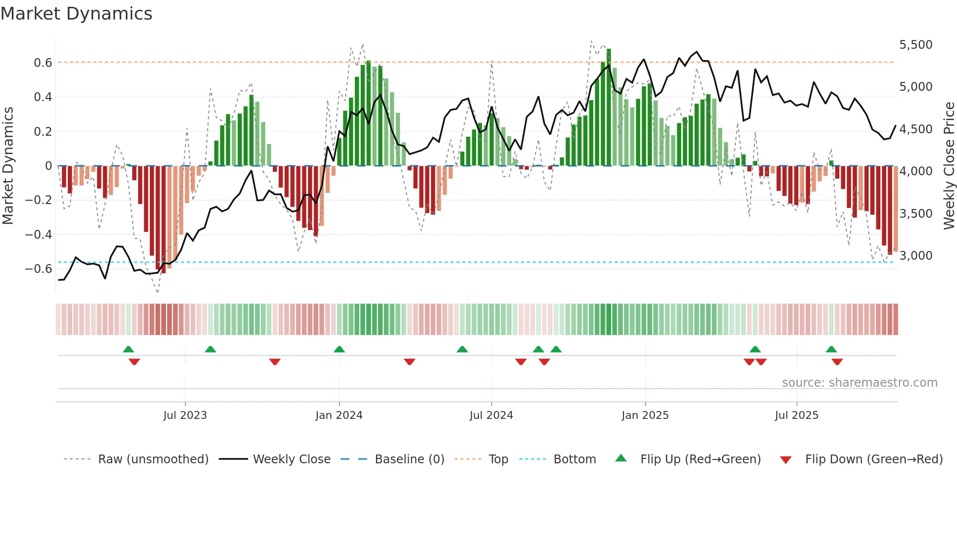 9104 weekly Market Dynamics chart