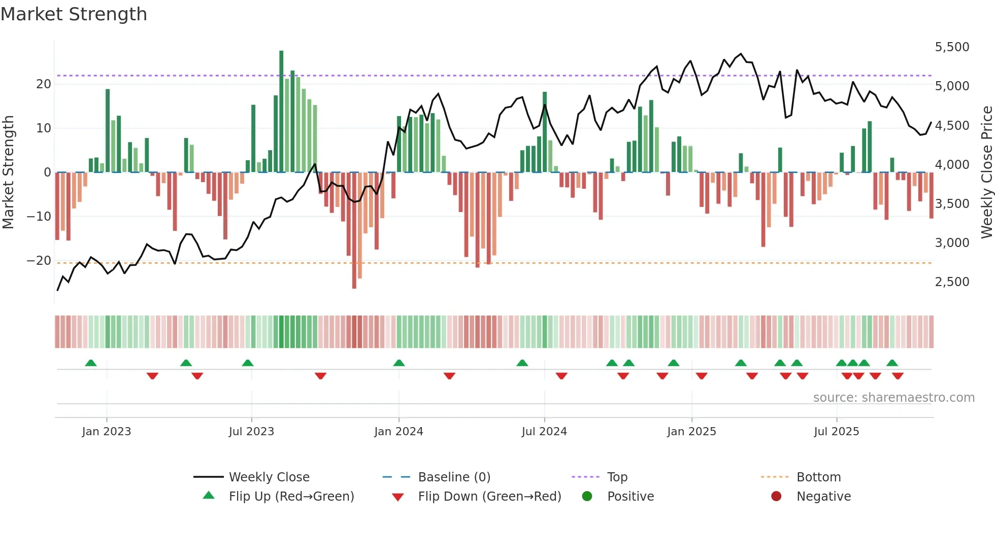 9104 weekly Market Strength chart