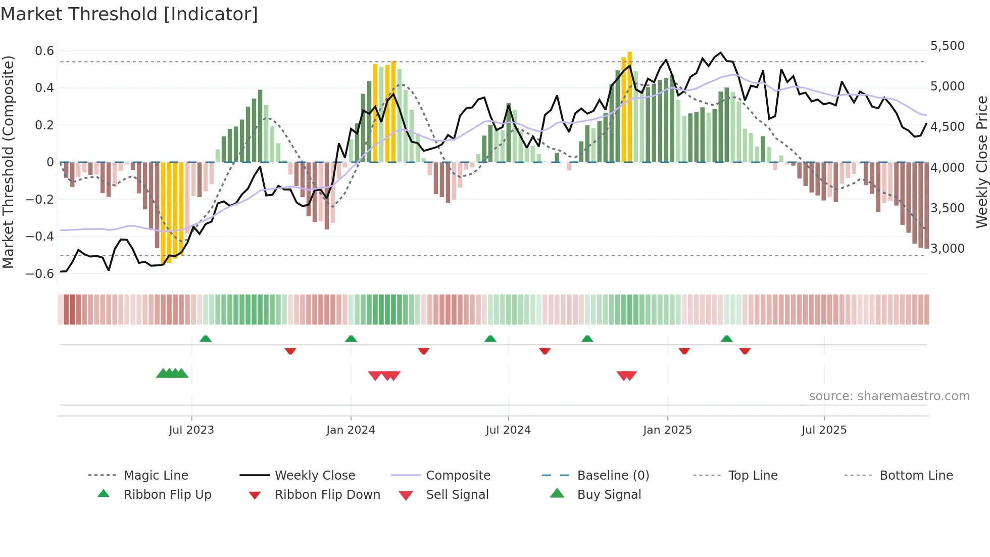 9104 weekly Market Threshold chart
