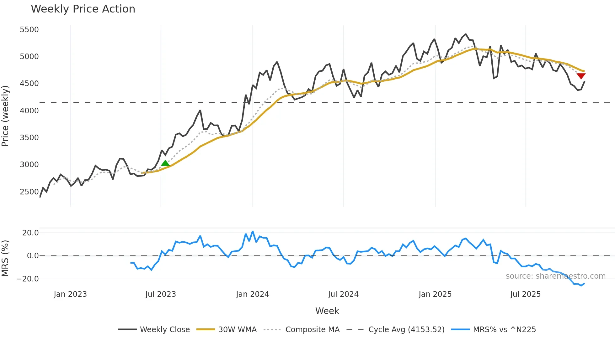 9104 weekly Price Action chart, closing 2025-10-27