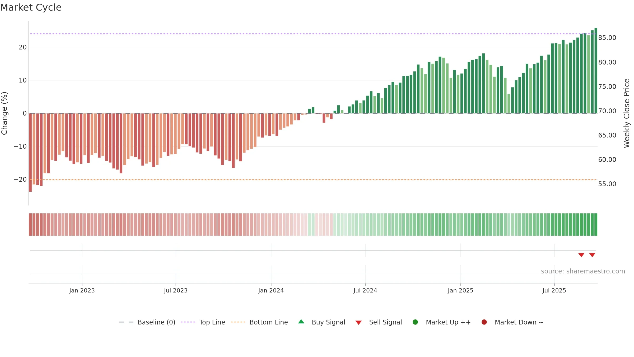 DLN weekly Market Cycle chart, closing 2025-09-19.