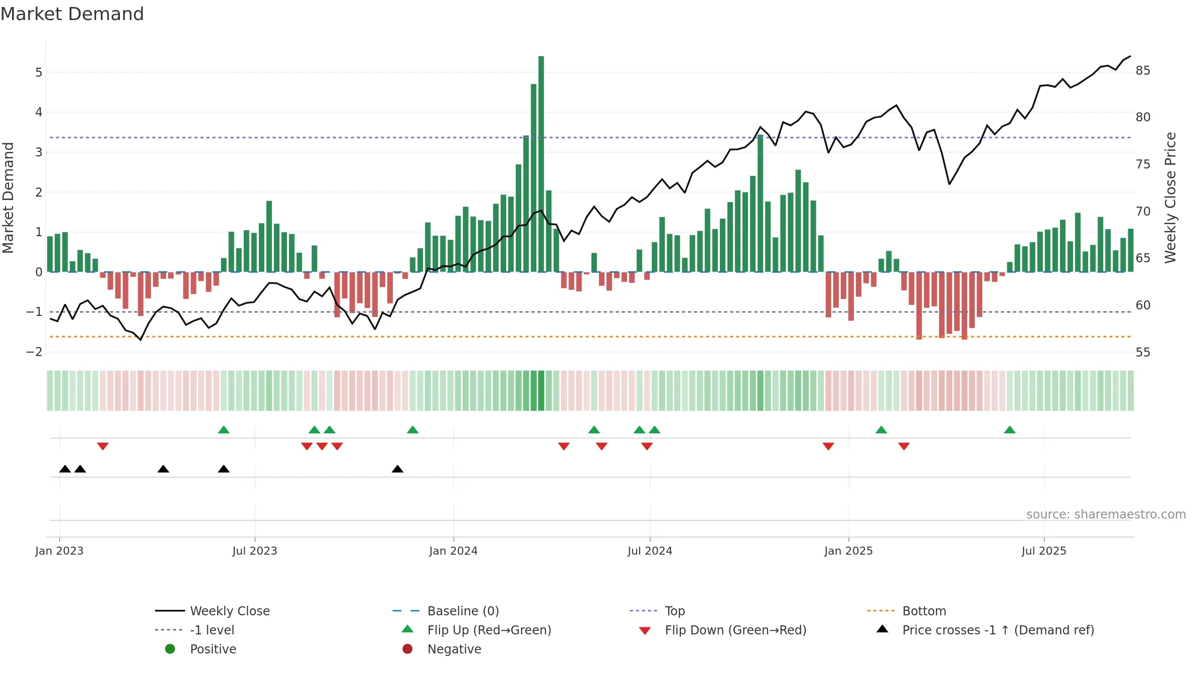 DLN weekly Market Demand chart, closing 2025-09-19.