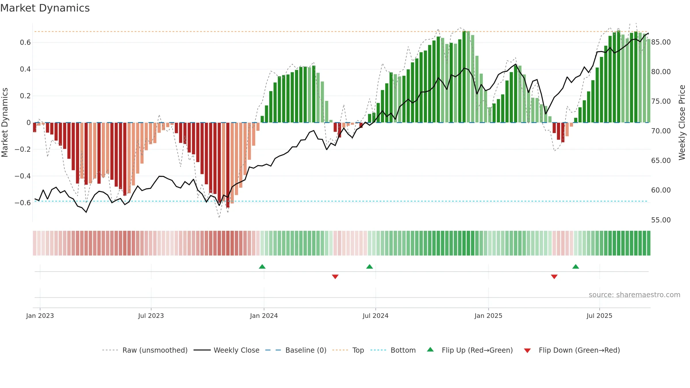 DLN weekly Market Dynamics chart, closing 2025-09-19.