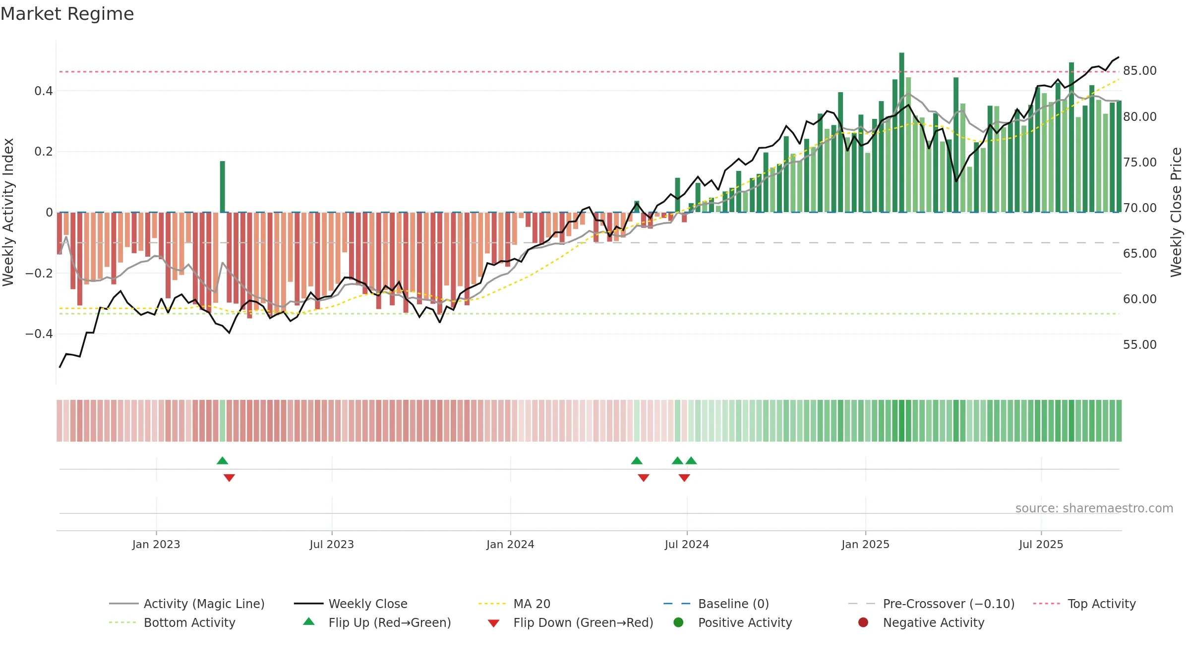 DLN weekly Market Snapshot chart, closing 2025-09-19.