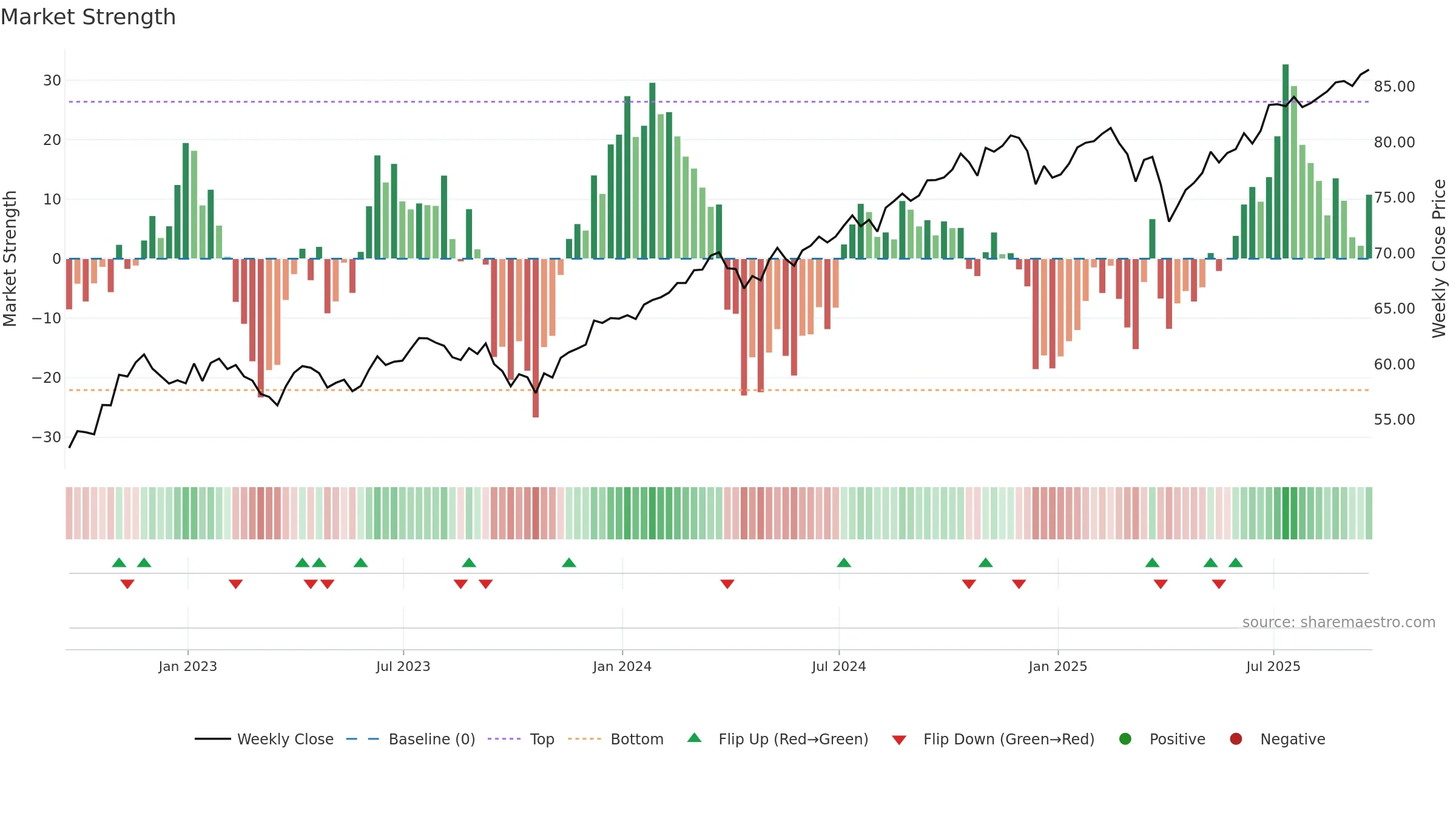 DLN weekly Market Strength chart, closing 2025-09-19.