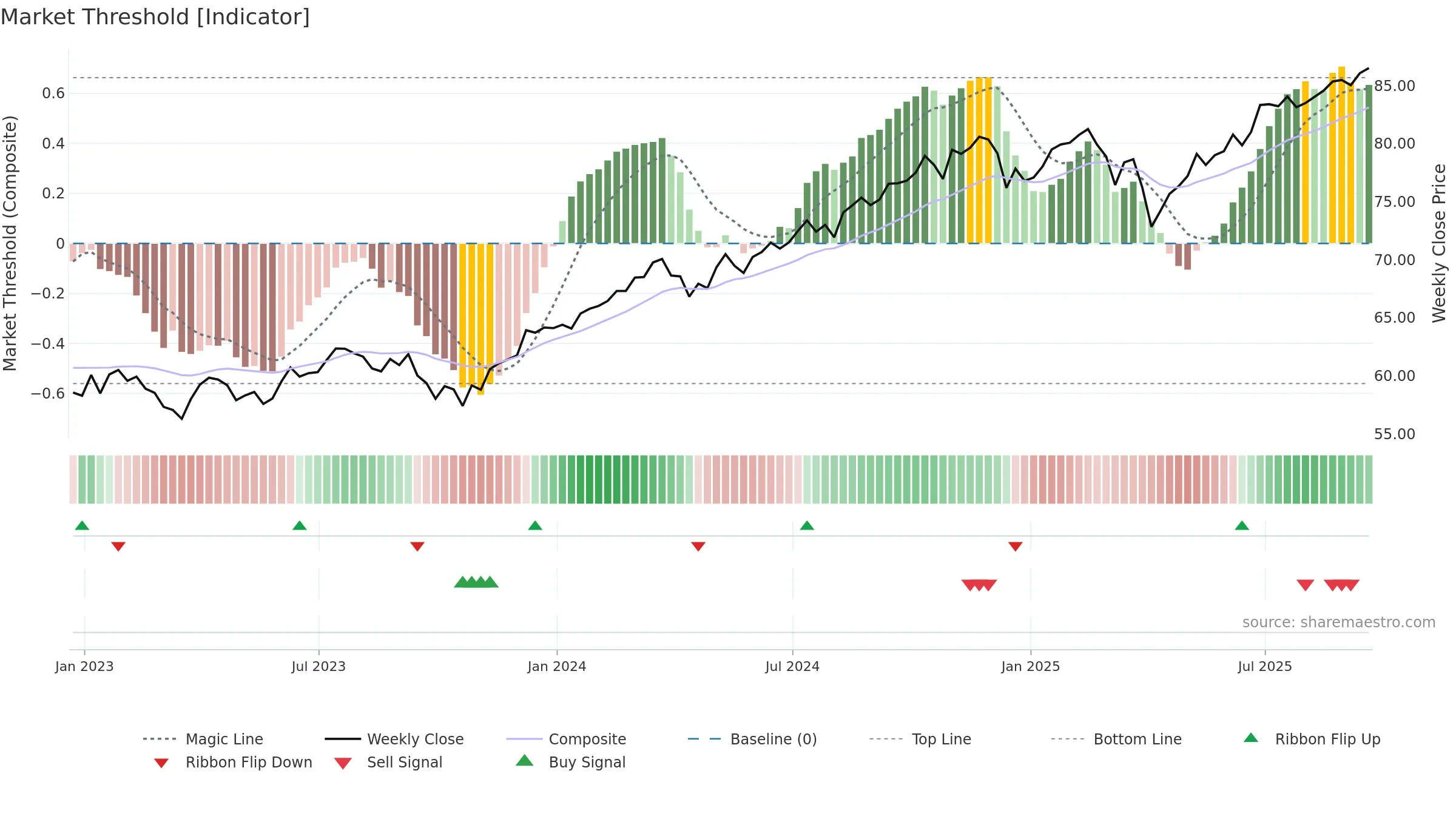 DLN weekly Market Threshold chart, closing 2025-09-19.