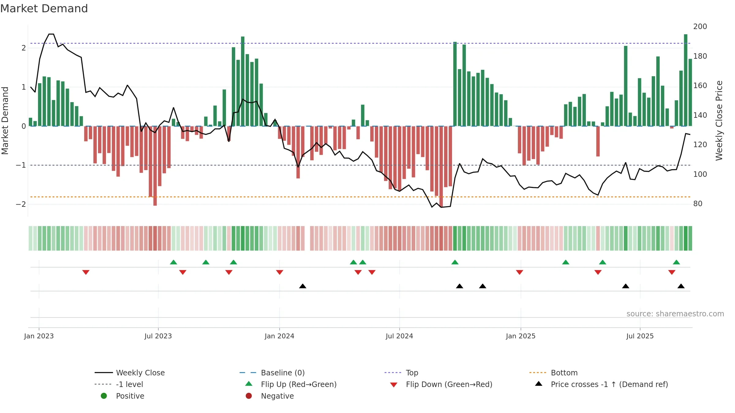 000661 weekly Market Demand chart, closing 2025-09-15.