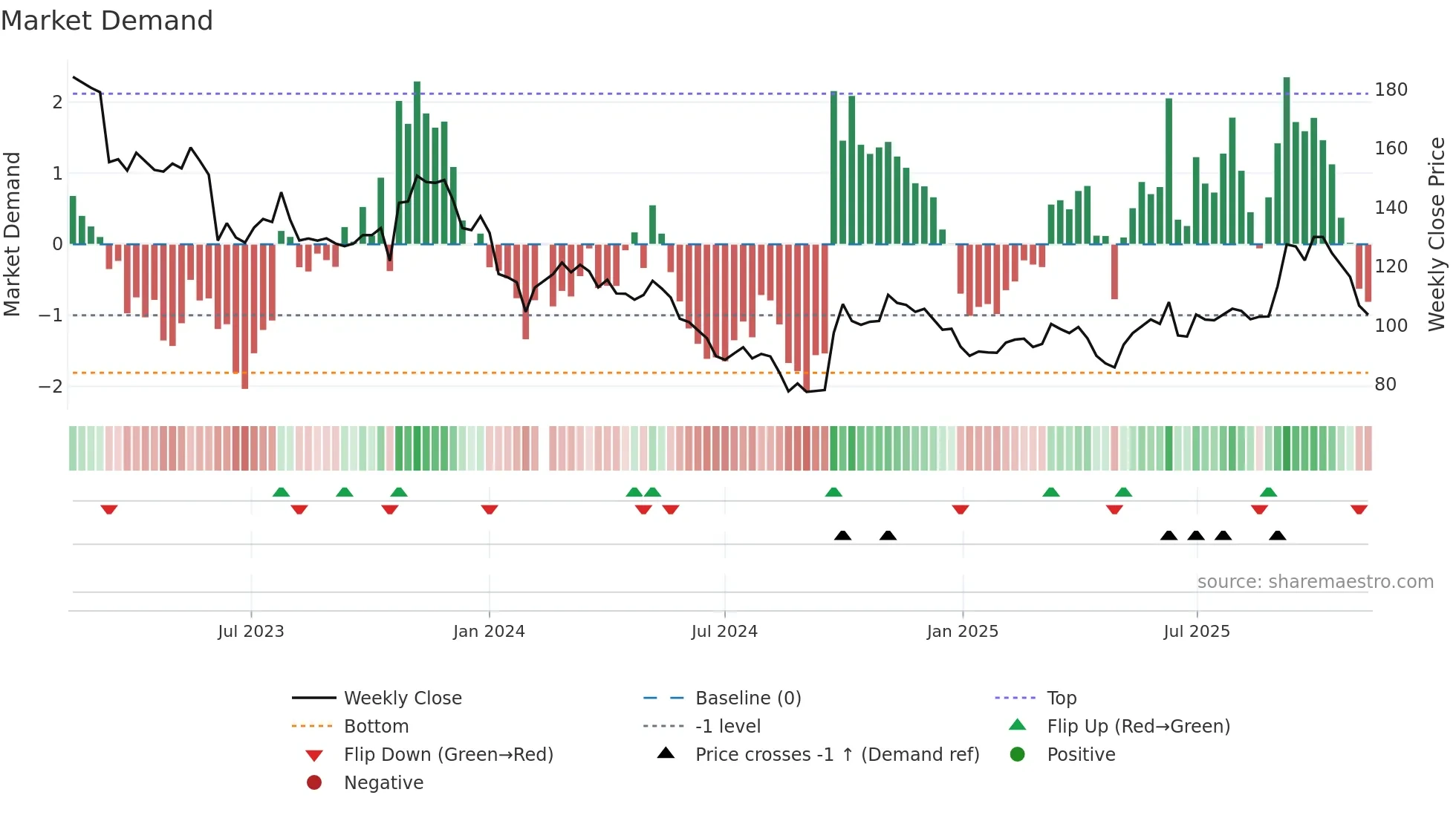 000661 weekly Market Demand chart