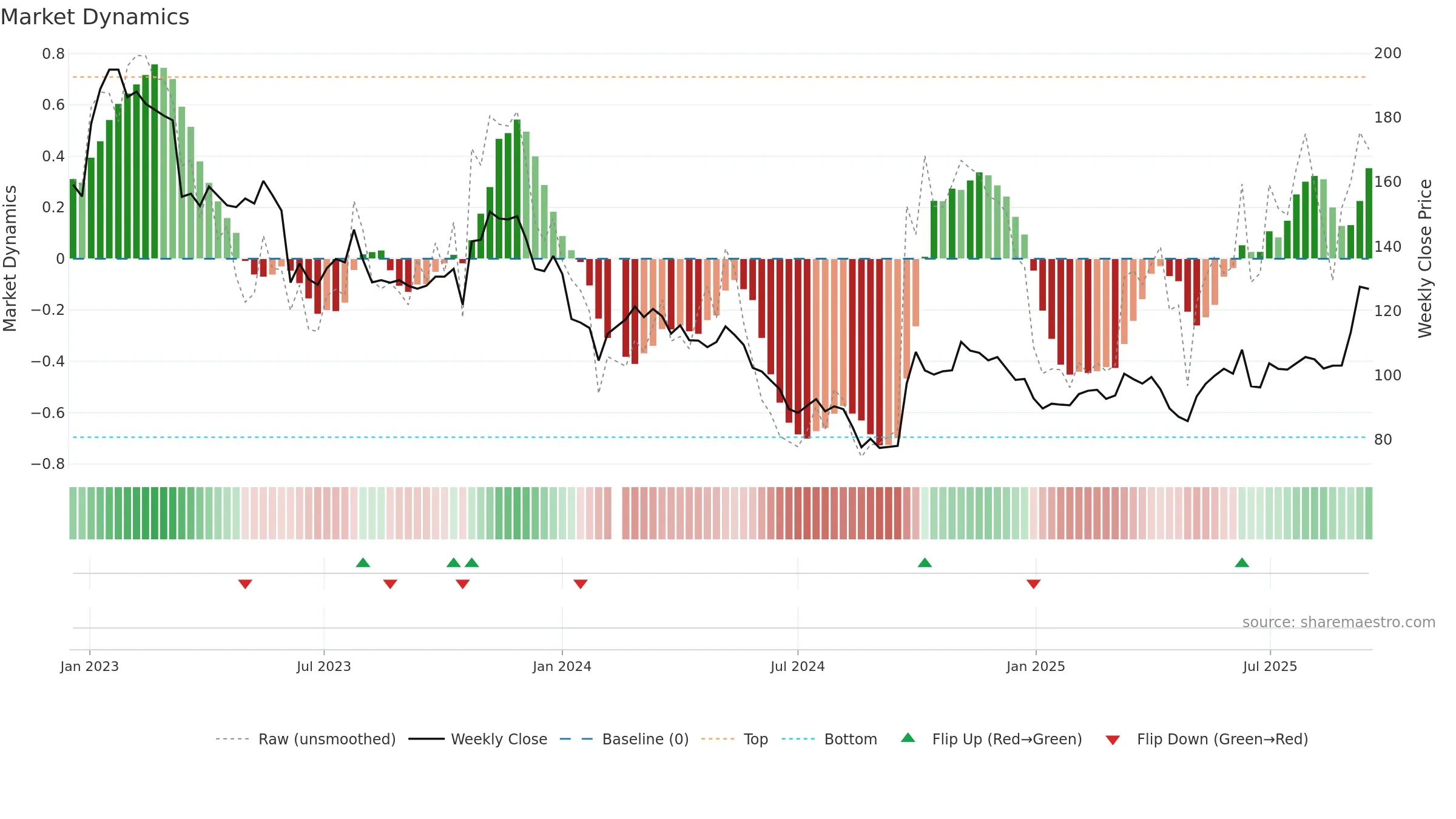 000661 weekly Market Dynamics chart, closing 2025-09-15.