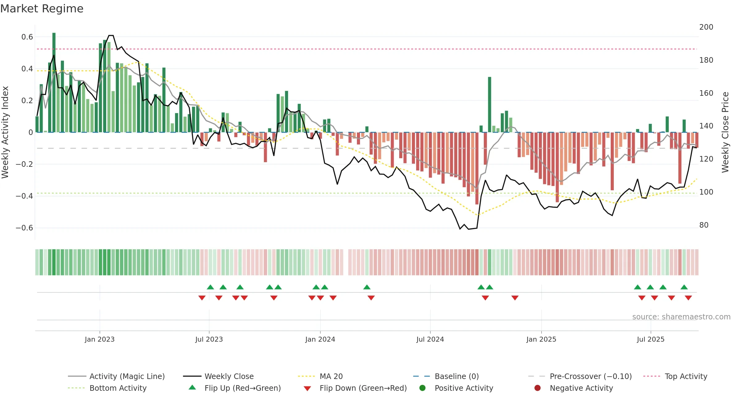000661 weekly Market Snapshot chart, closing 2025-09-15.