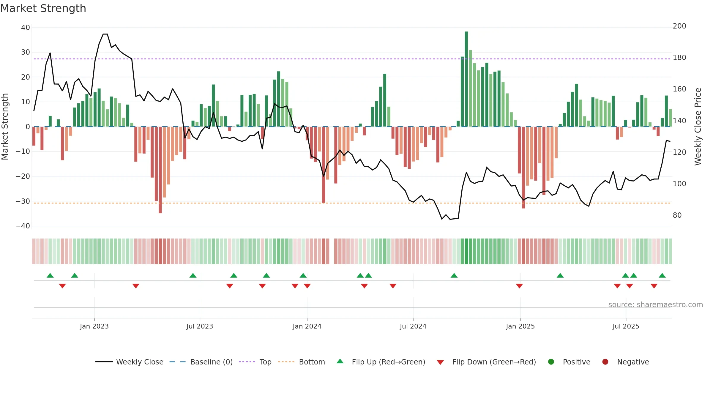 000661 weekly Market Strength chart, closing 2025-09-15.