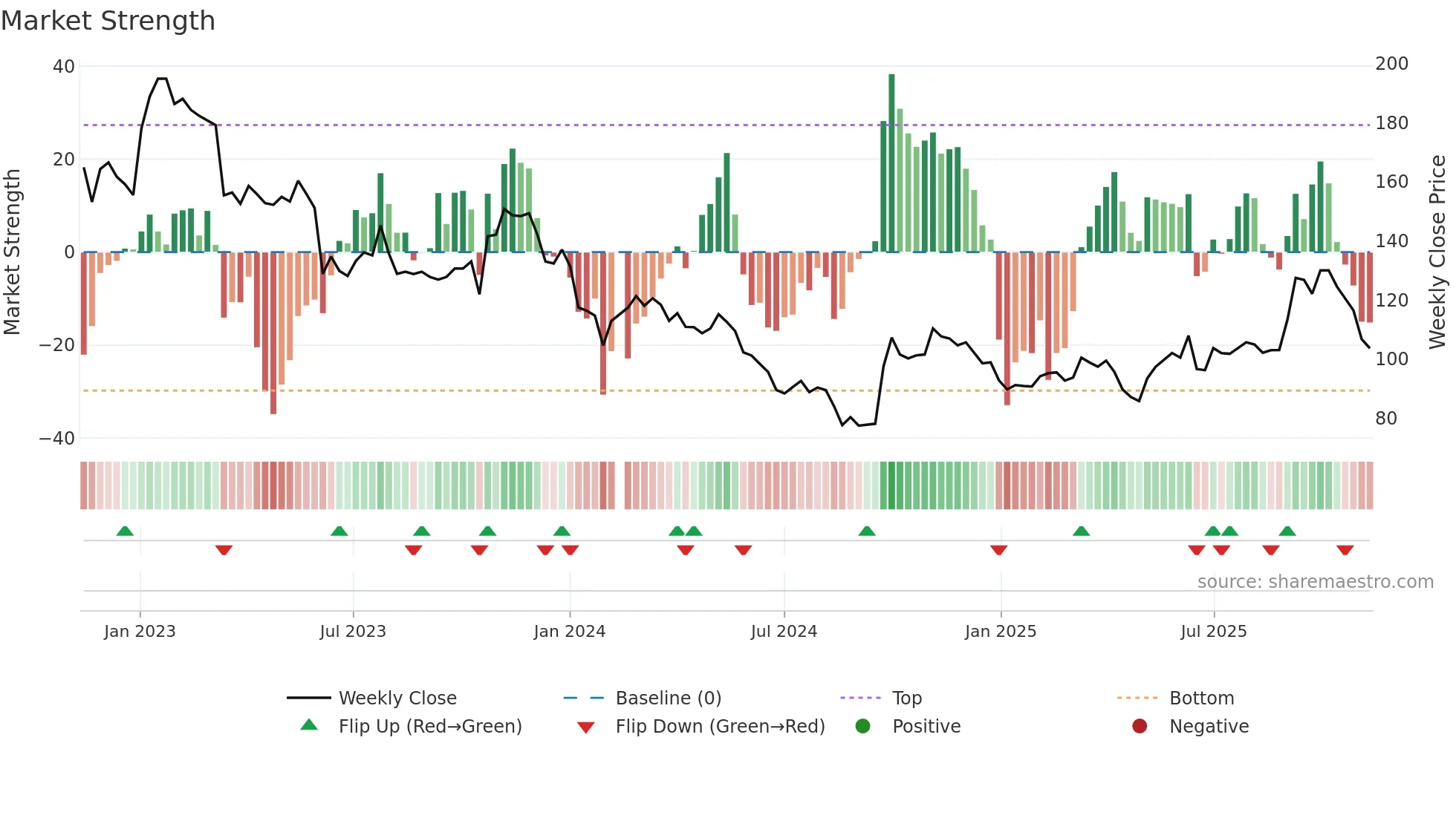000661 weekly Market Strength chart