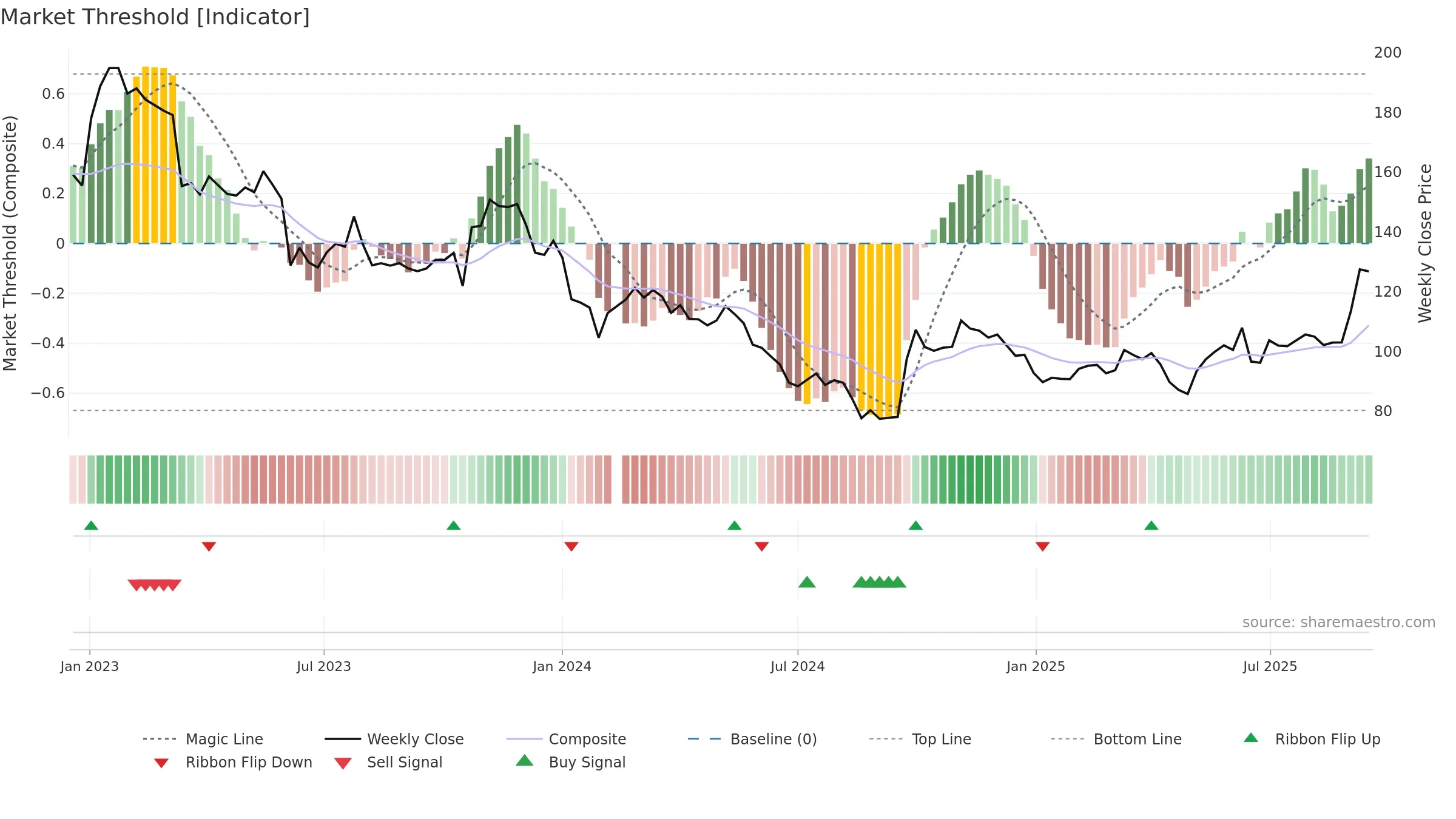 000661 weekly Market Threshold chart, closing 2025-09-15.