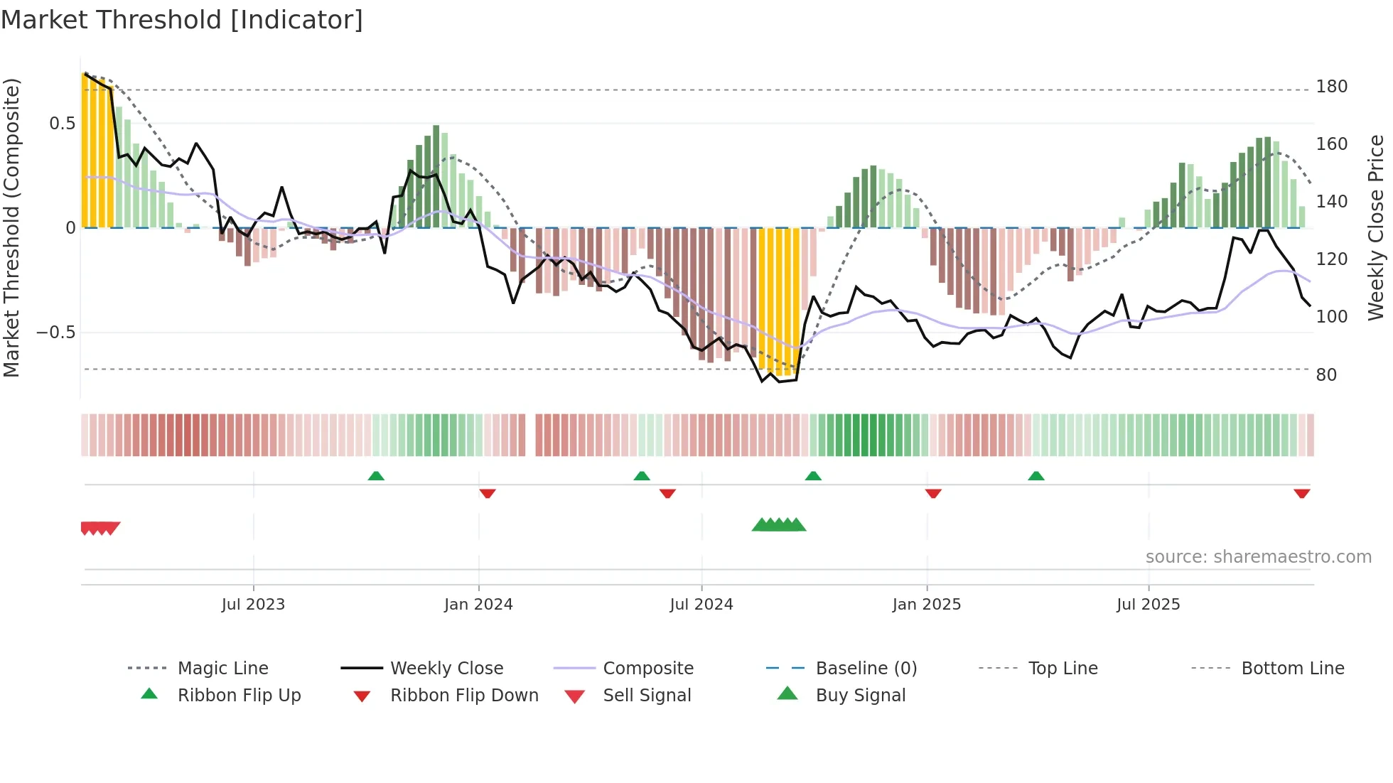 000661 weekly Market Threshold chart