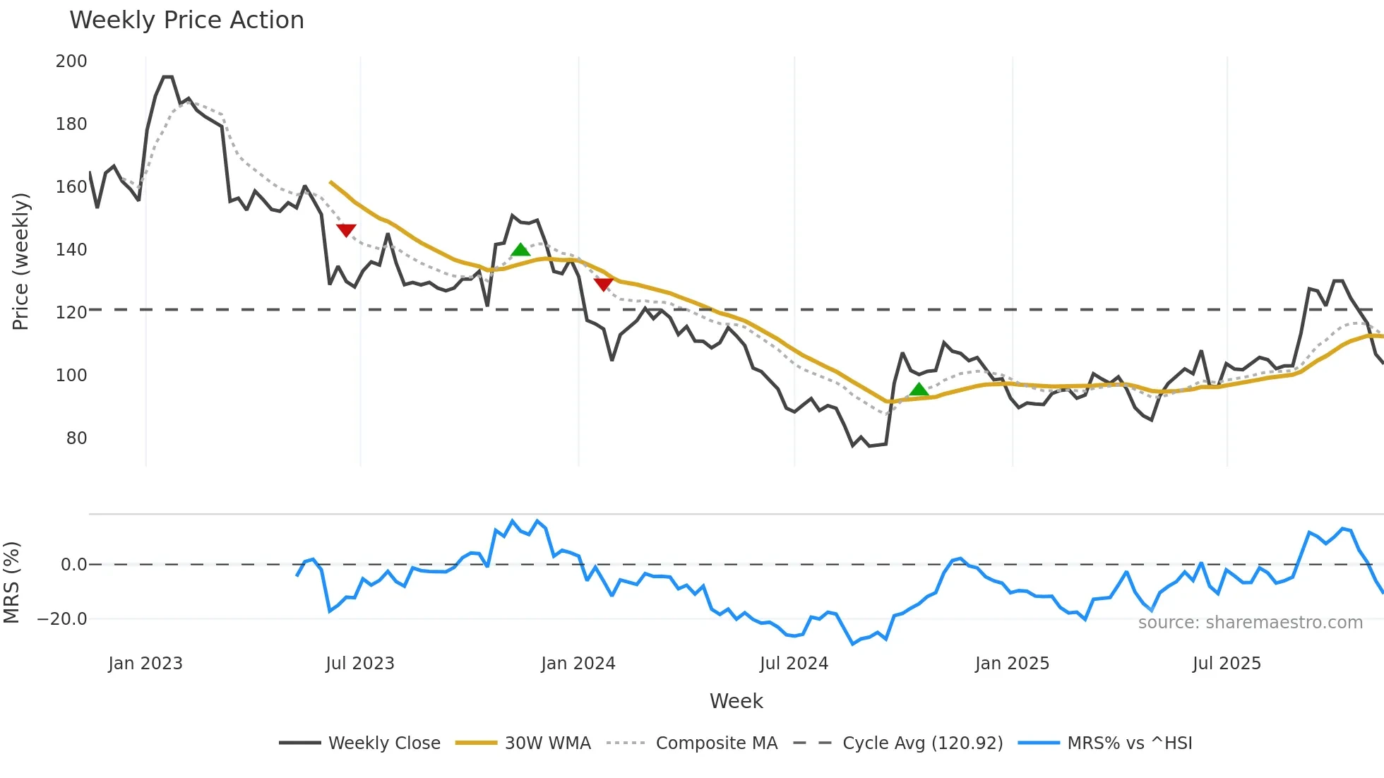 000661 weekly Price Action chart, closing 2025-11-10