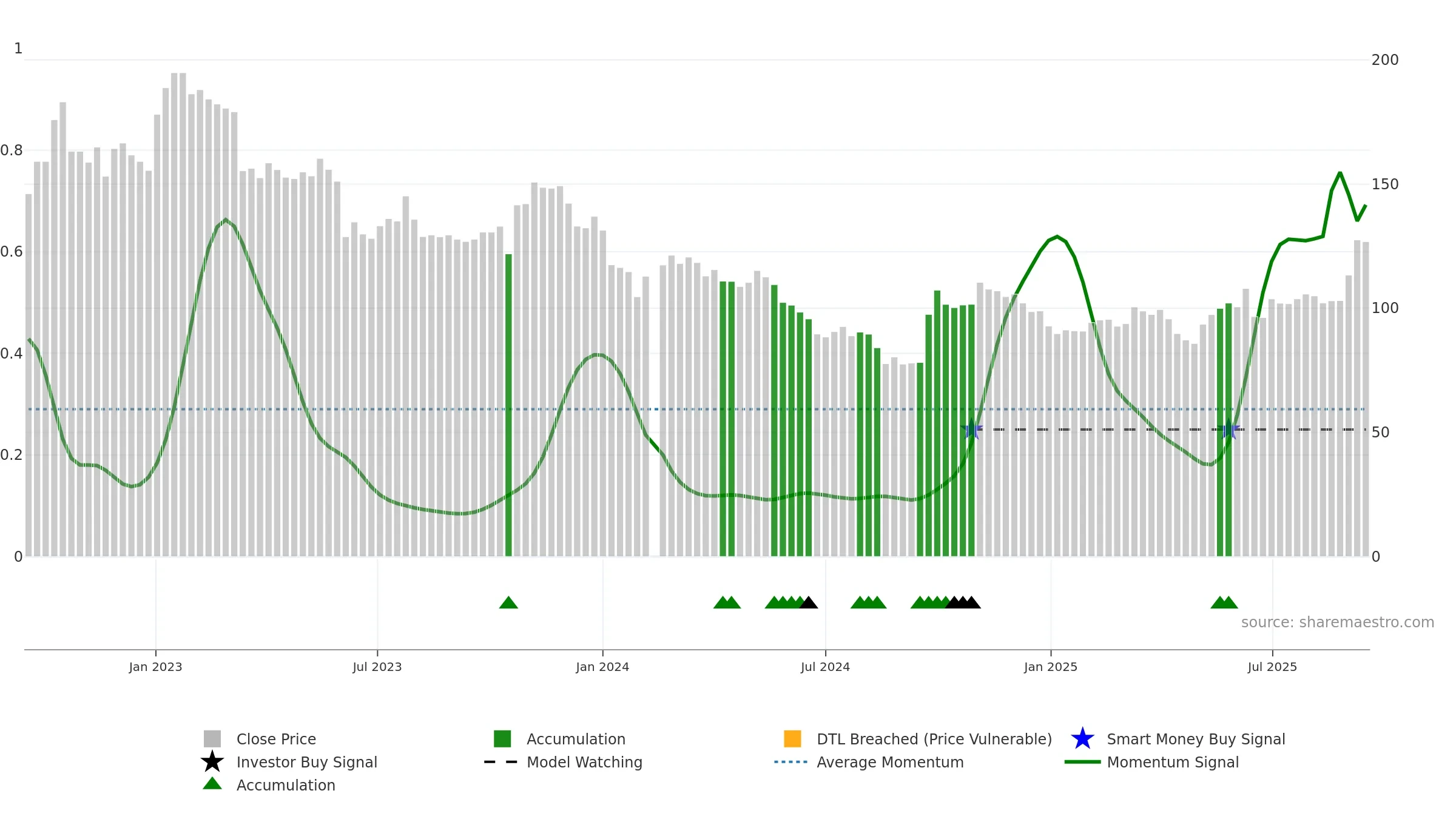 000661 weekly Smart Money chart, closing 2025-09-15.