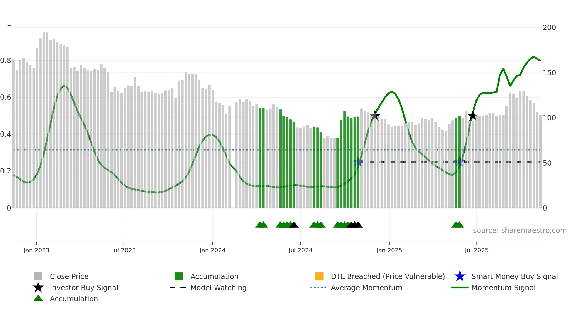 000661 weekly Smart Money chart