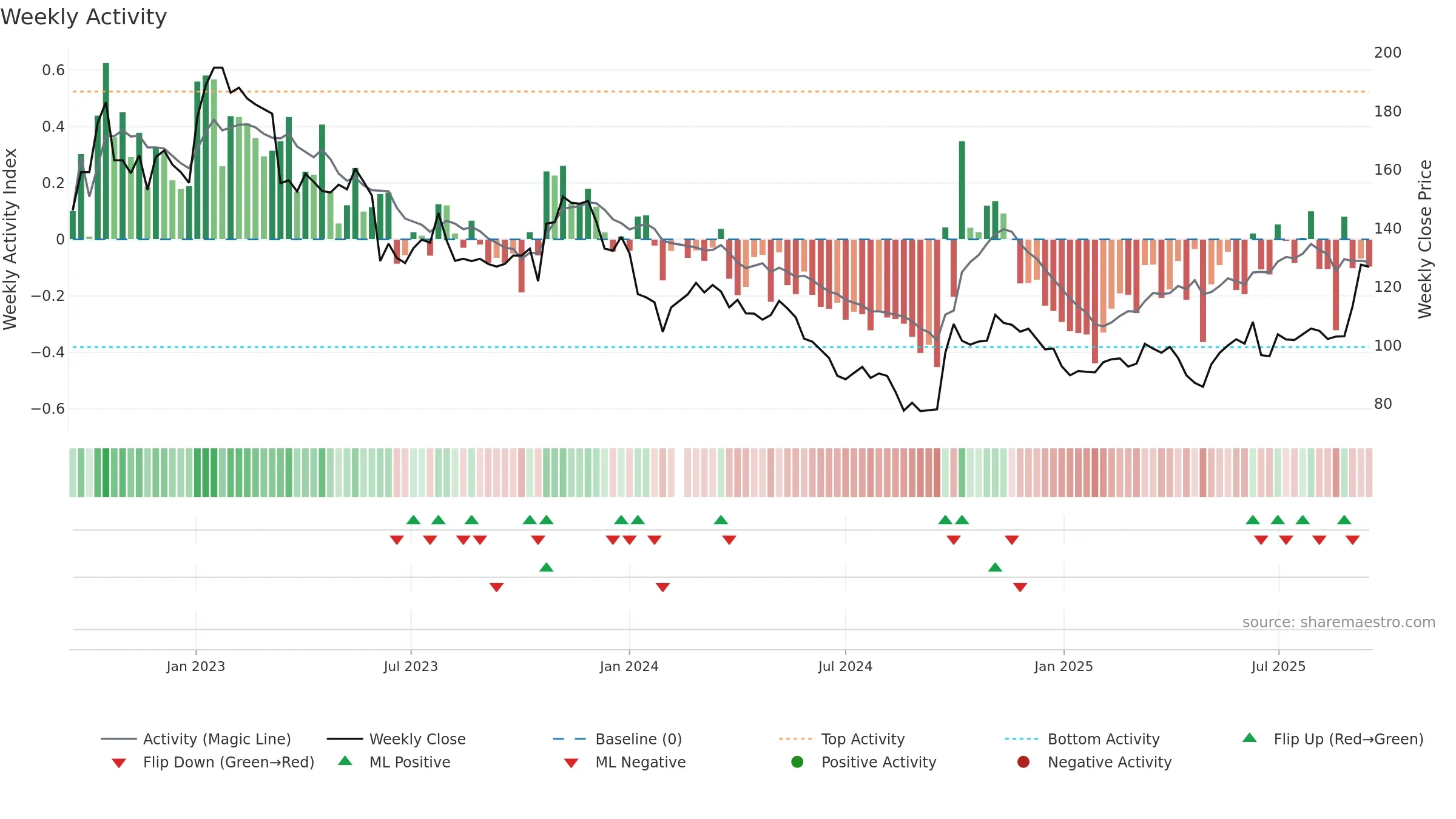 000661 weekly Activity chart, closing 2025-09-15.