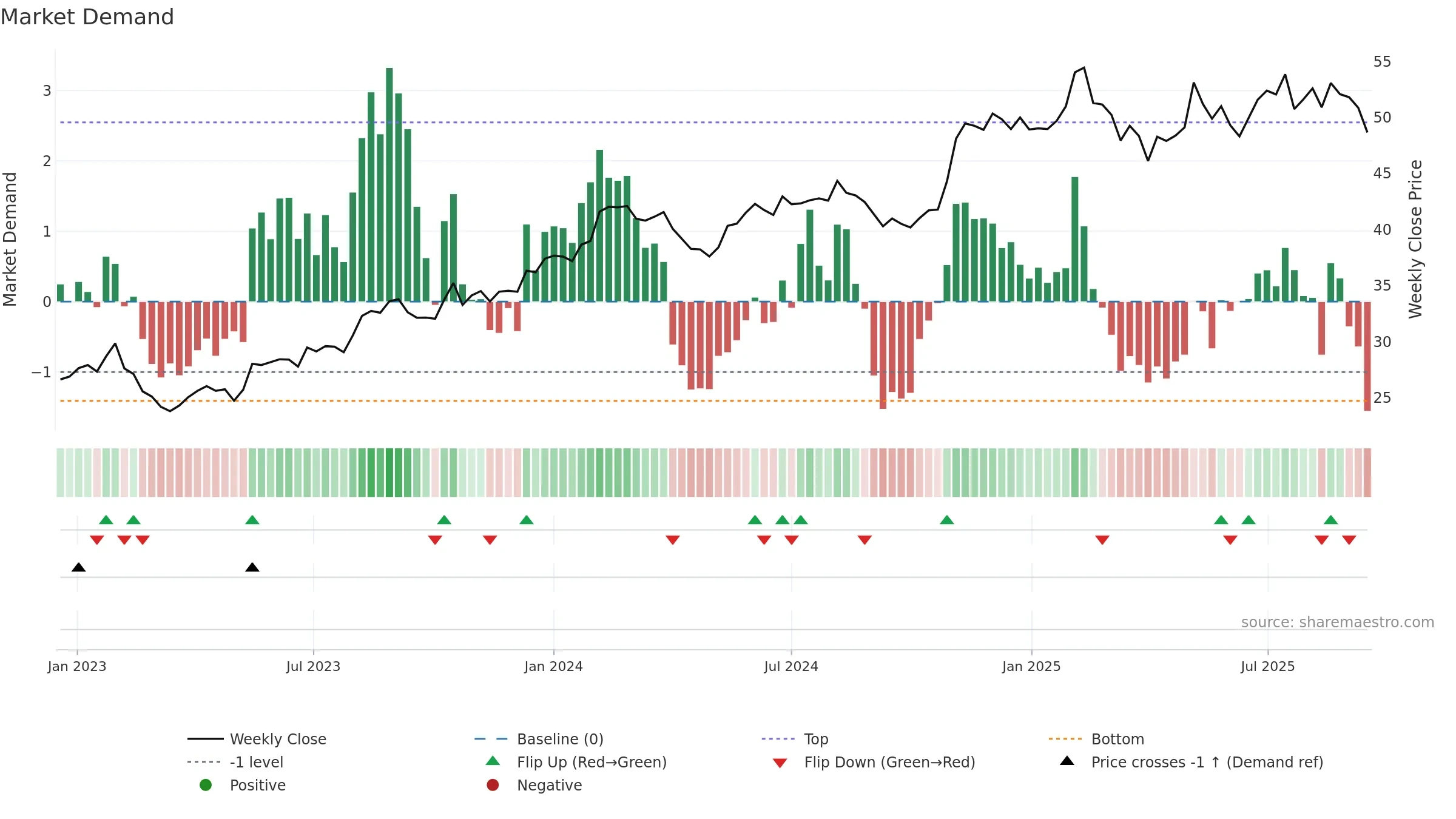 NWS weekly Market Demand chart, closing 2025-09-15.