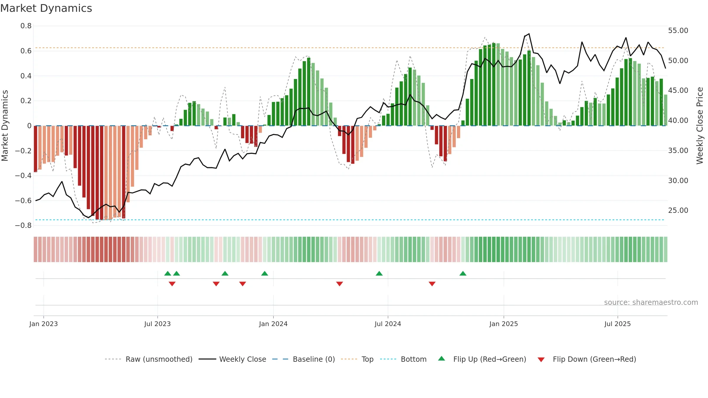 NWS weekly Market Dynamics chart, closing 2025-09-15.