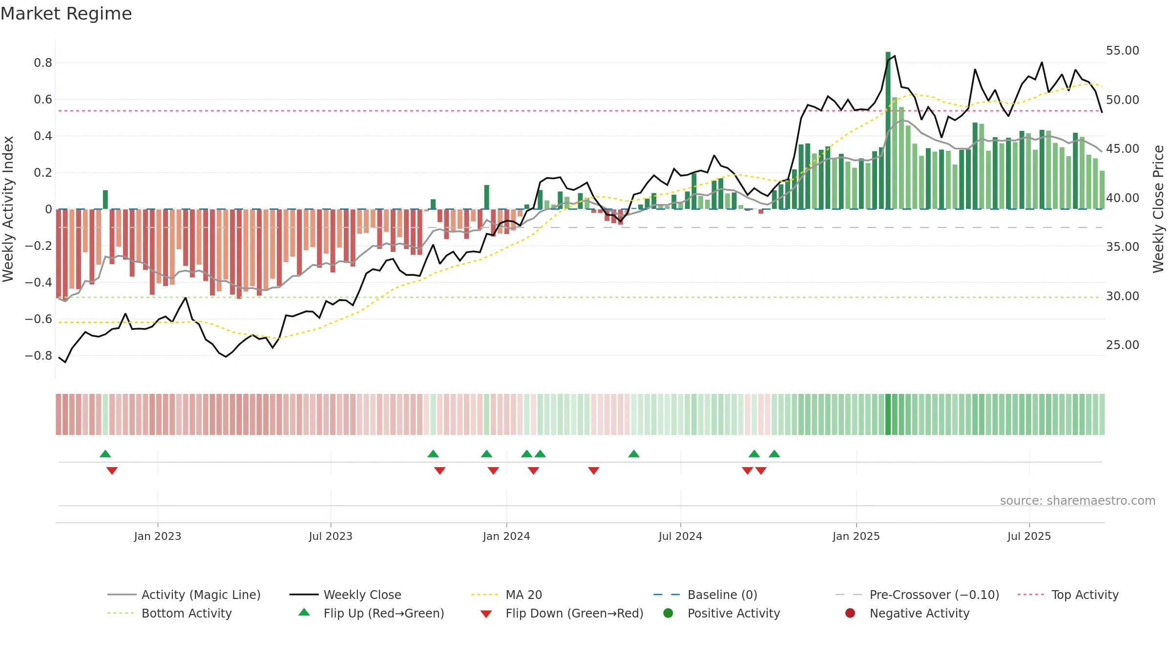 NWS weekly Market Snapshot chart, closing 2025-09-15.