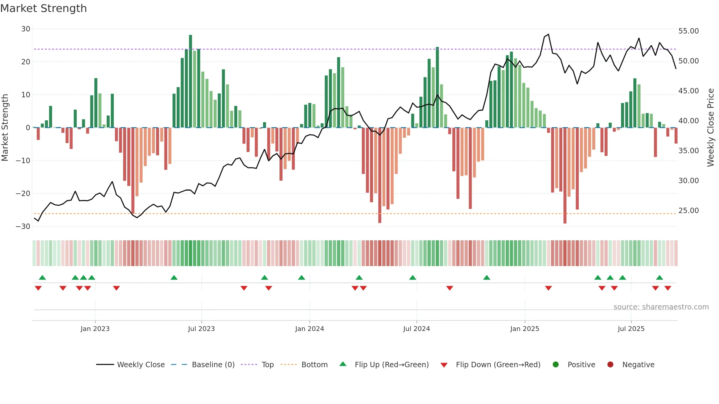 NWS weekly Market Strength chart, closing 2025-09-15.