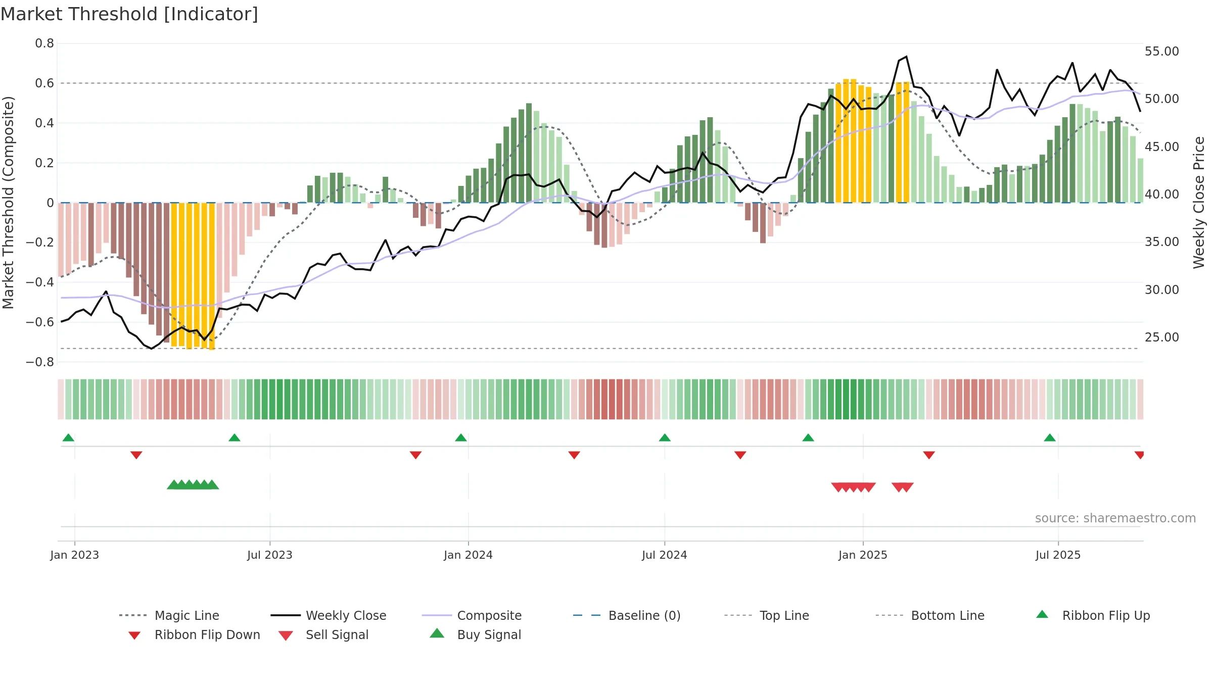 NWS weekly Market Threshold chart, closing 2025-09-15.