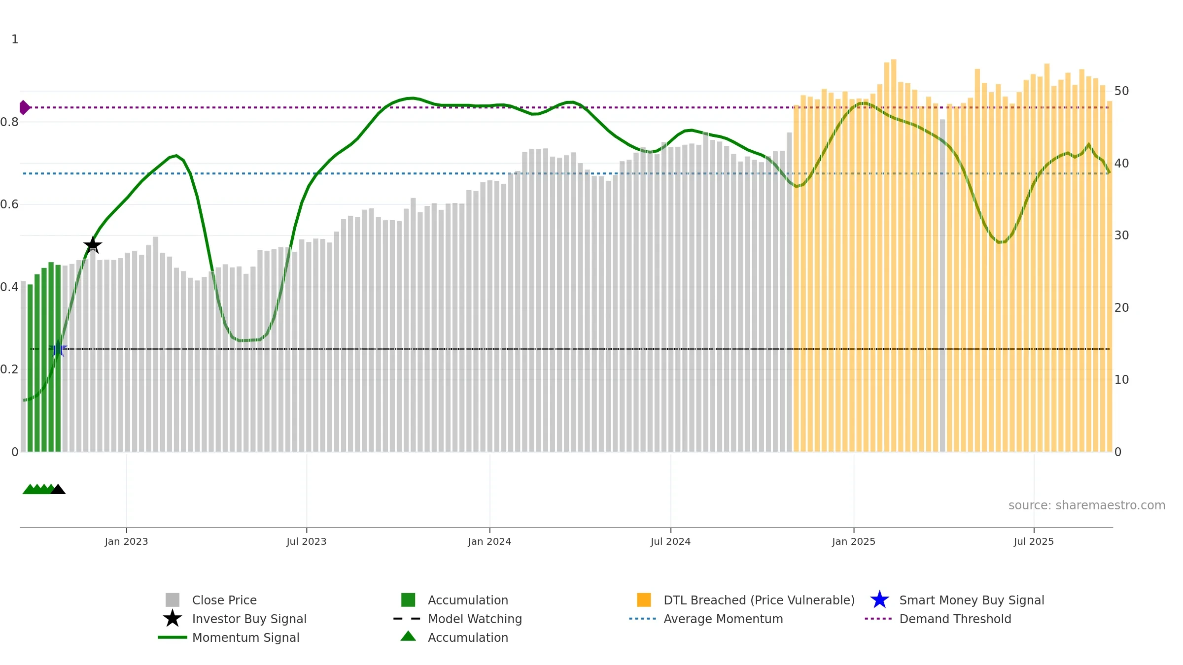 NWS weekly Smart Money chart, closing 2025-09-15.