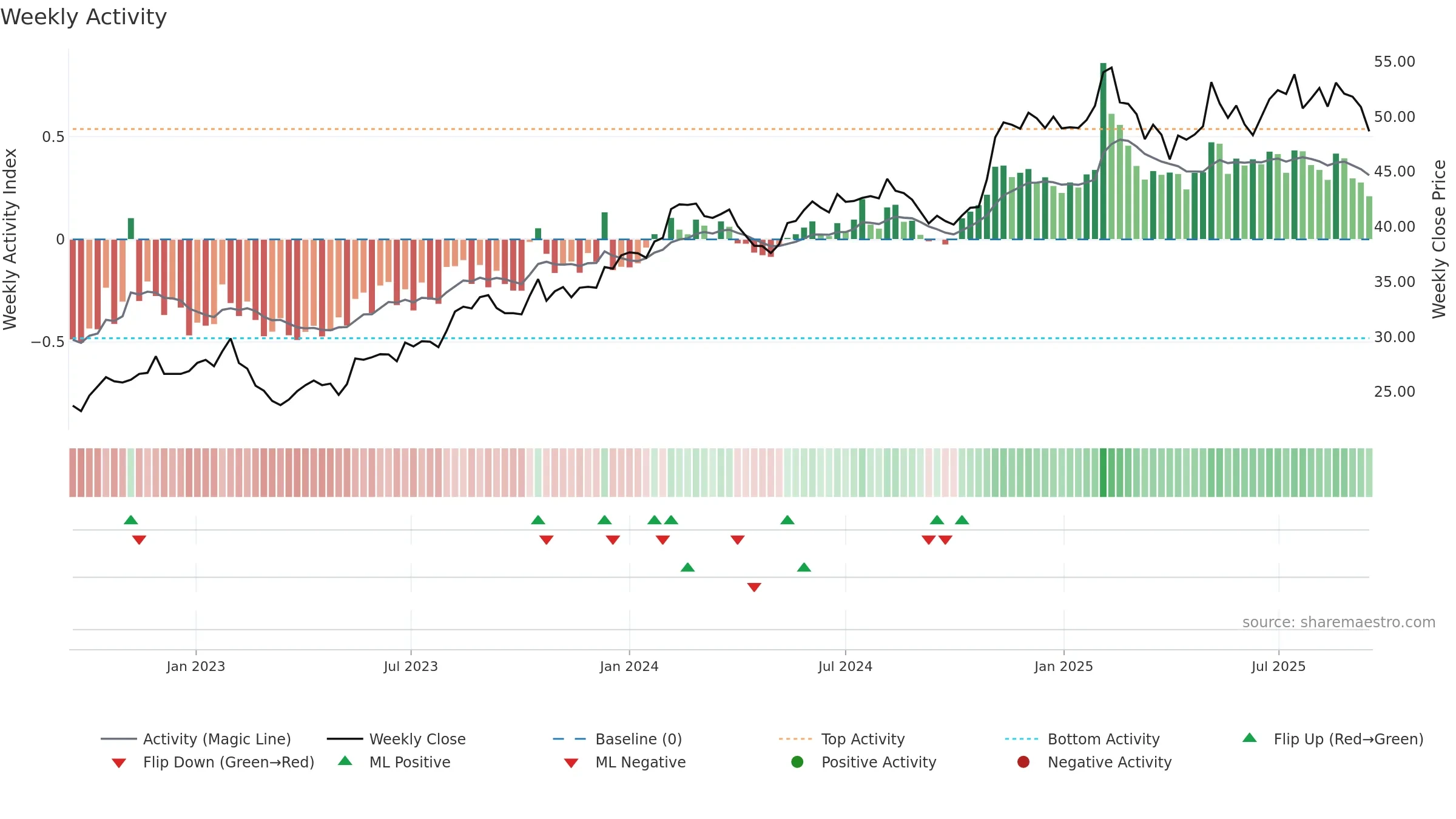 NWS weekly Activity chart, closing 2025-09-15.