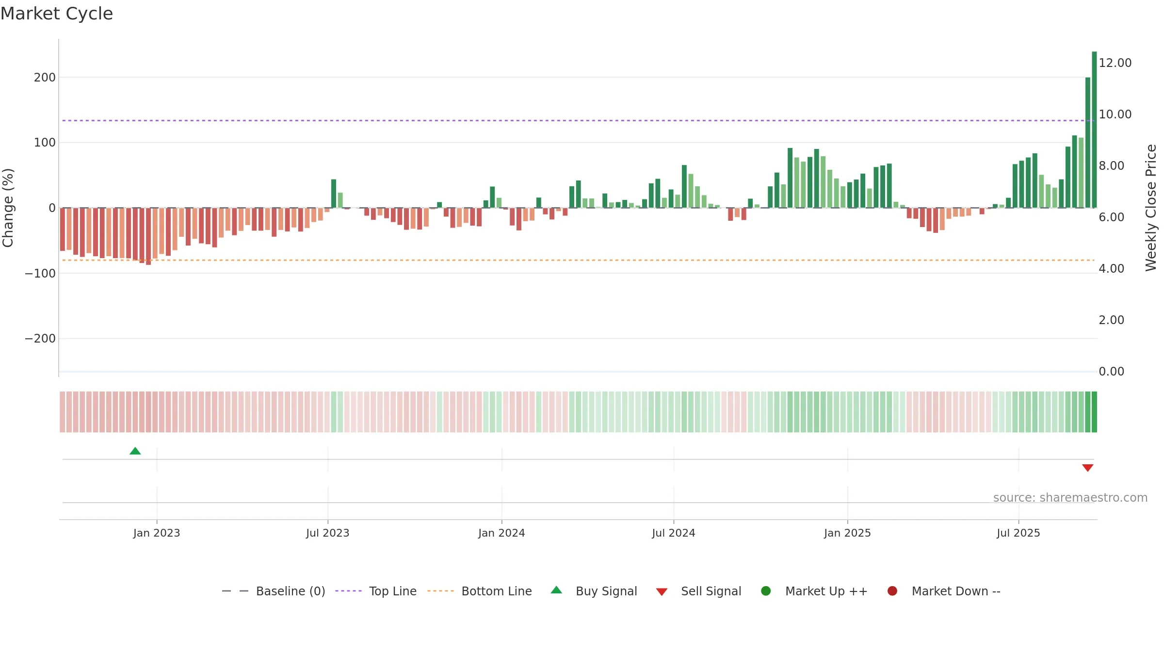 CIFR weekly Market Cycle chart, closing 2025-09-19.