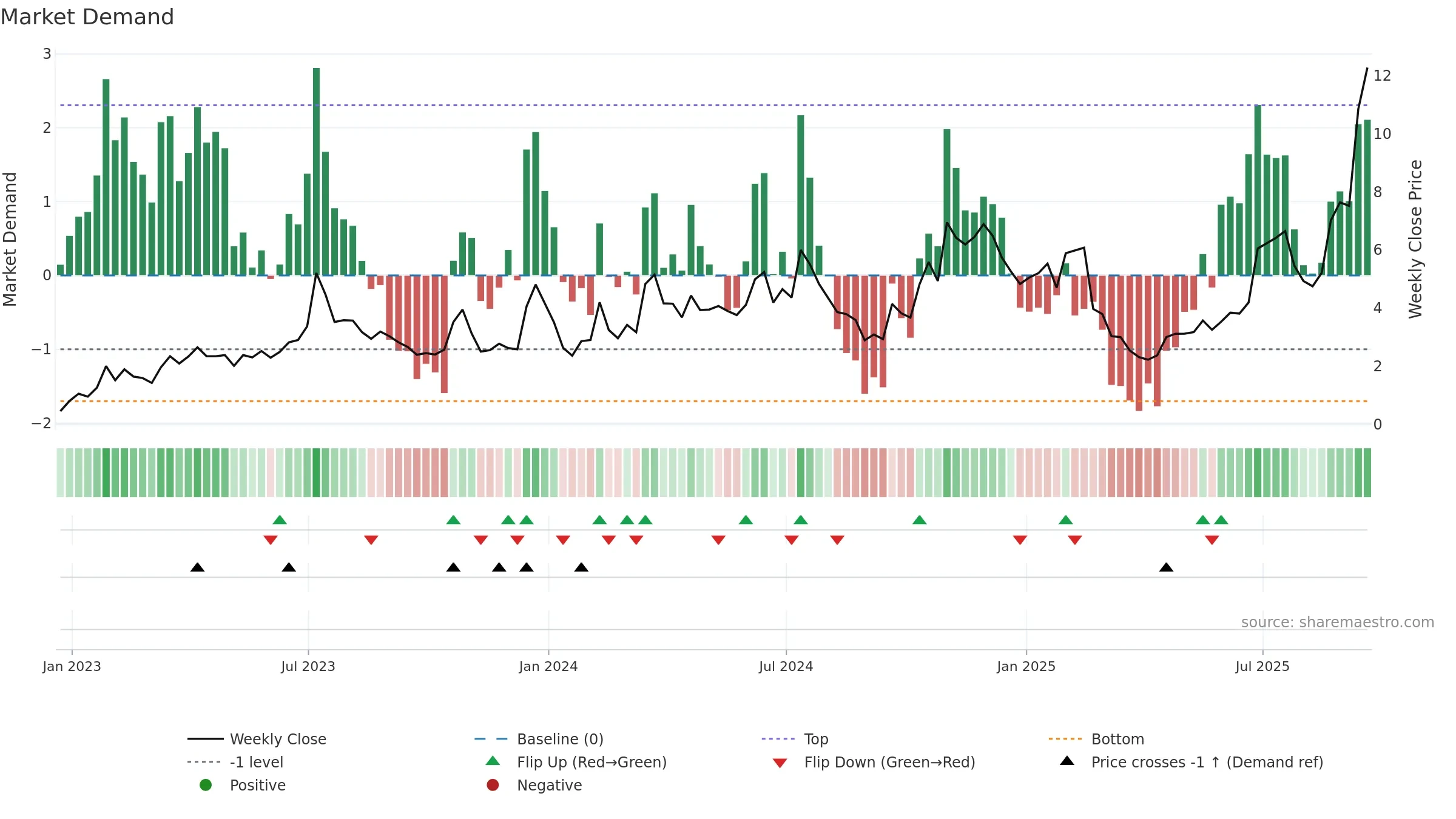 CIFR weekly Market Demand chart, closing 2025-09-19.