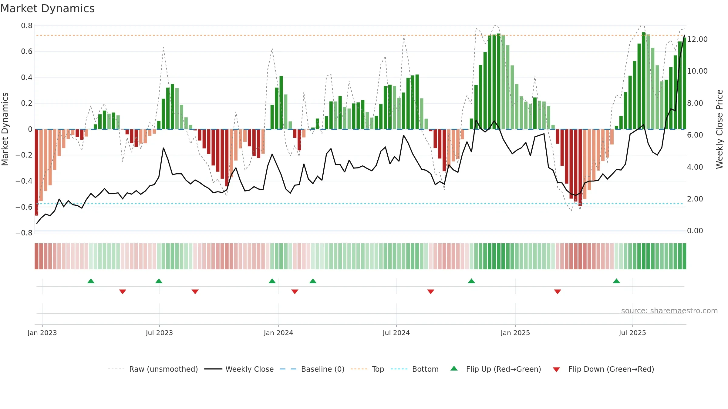 CIFR weekly Market Dynamics chart, closing 2025-09-19.