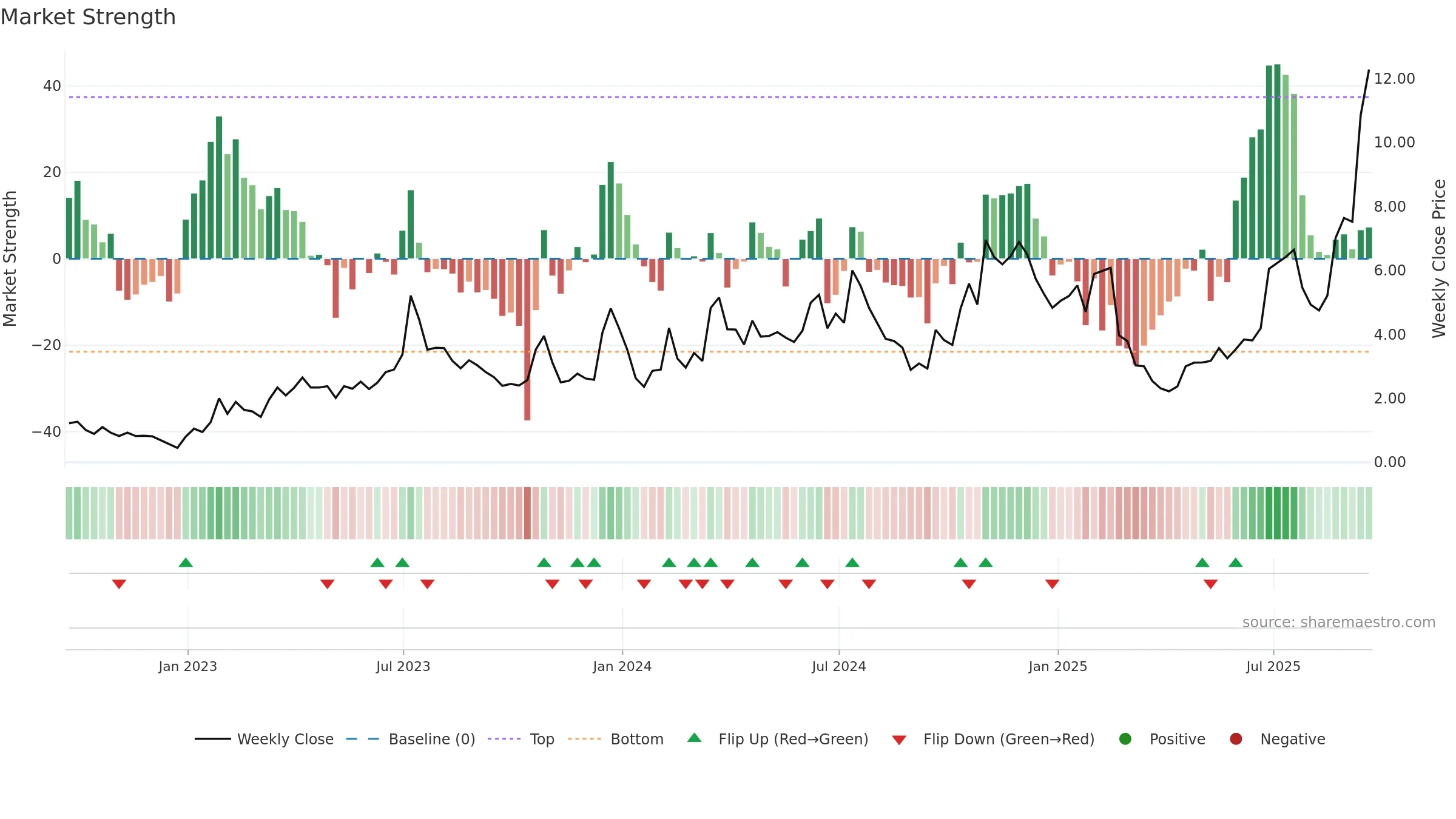 CIFR weekly Market Strength chart, closing 2025-09-19.