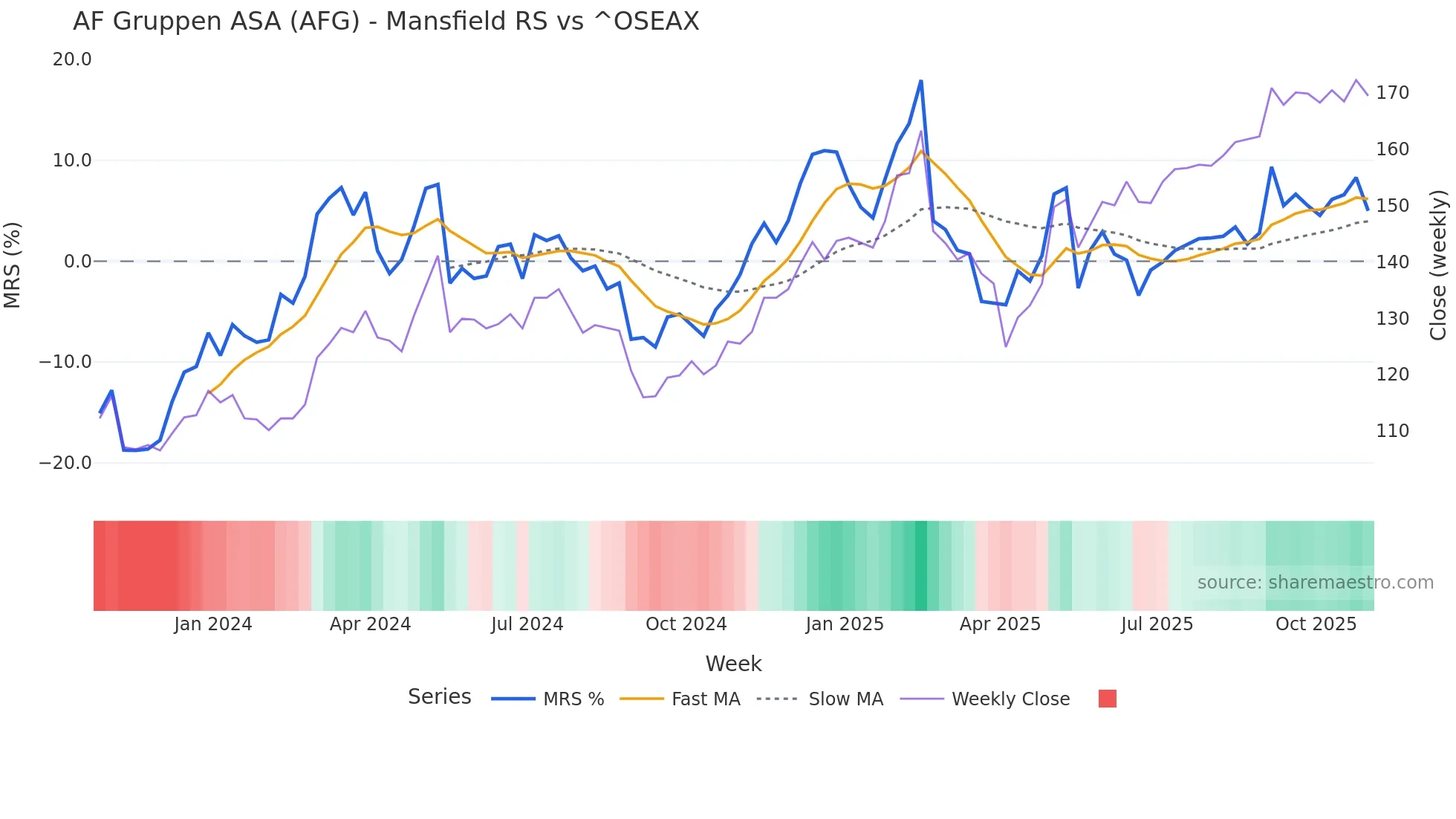 AFG Mansfield Relative Strength chart