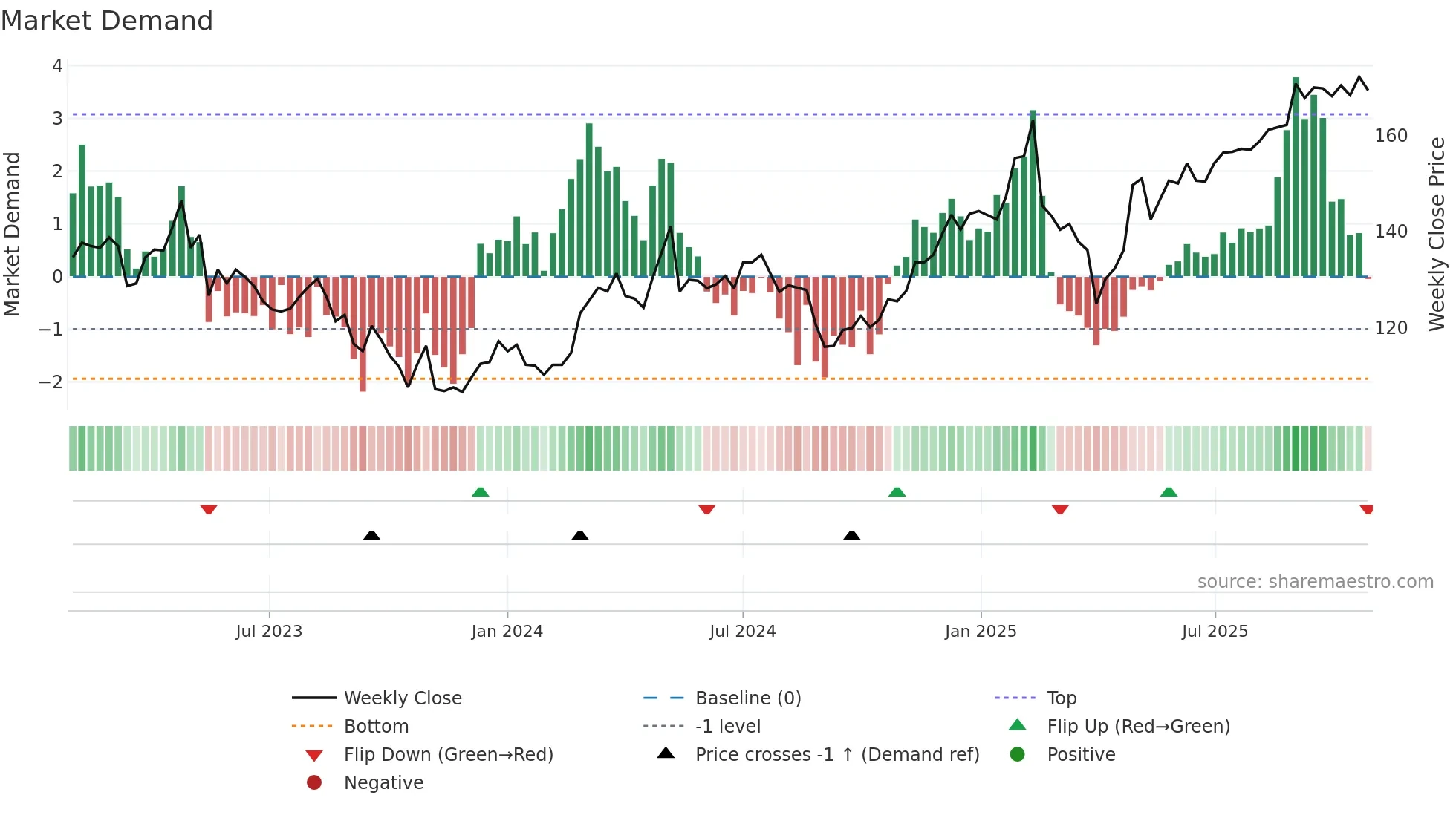 AFG weekly Market Demand chart