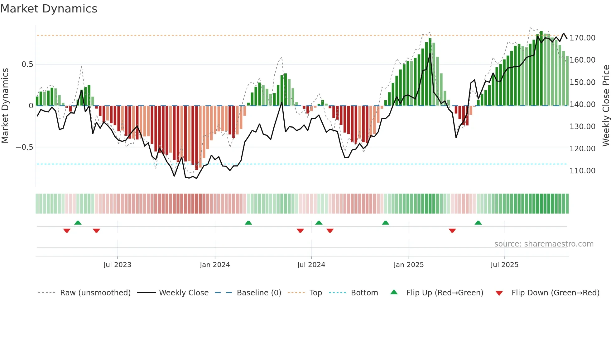 AFG weekly Market Dynamics chart