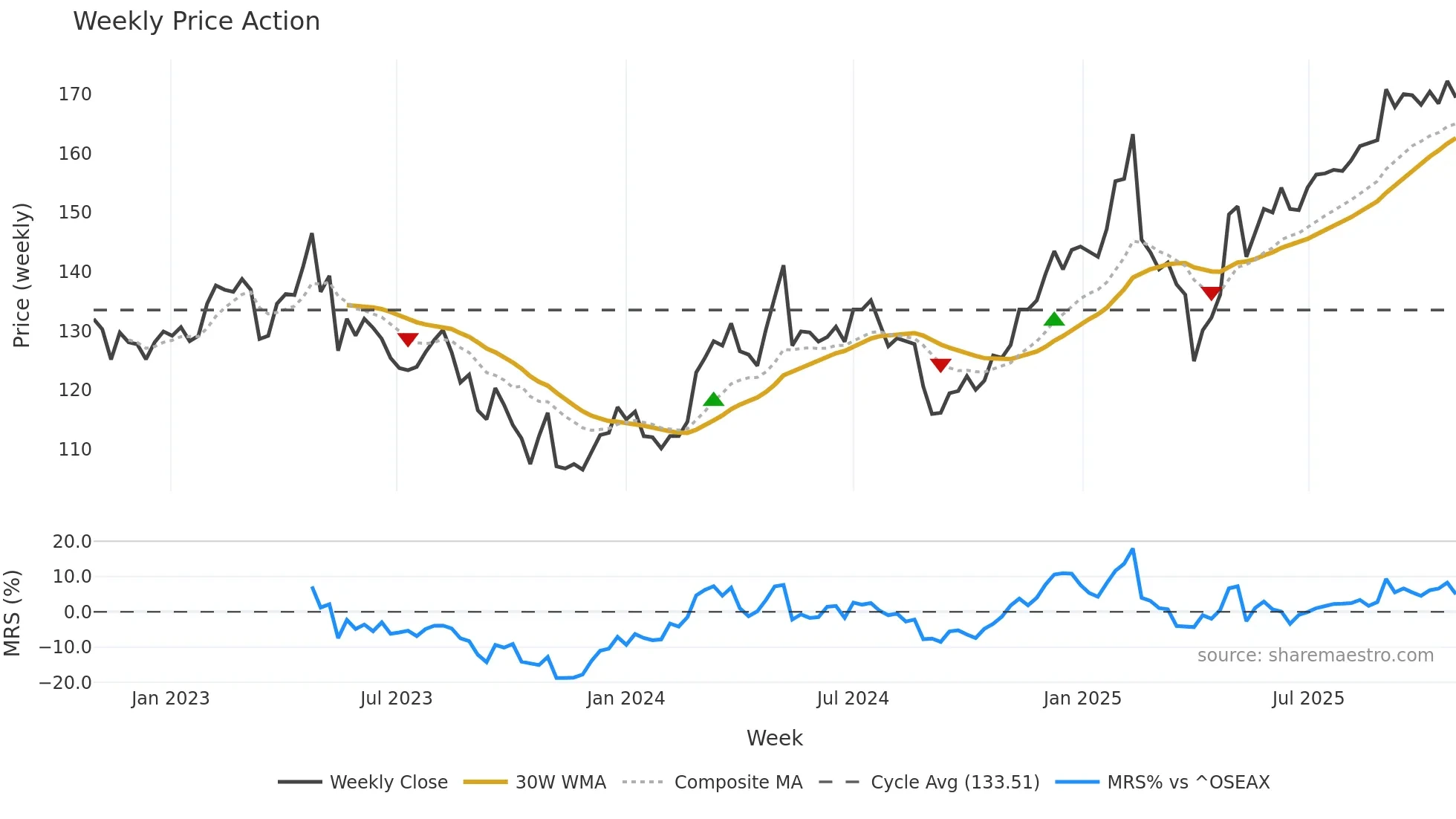 AFG weekly Price Action chart, closing 2025-10-27