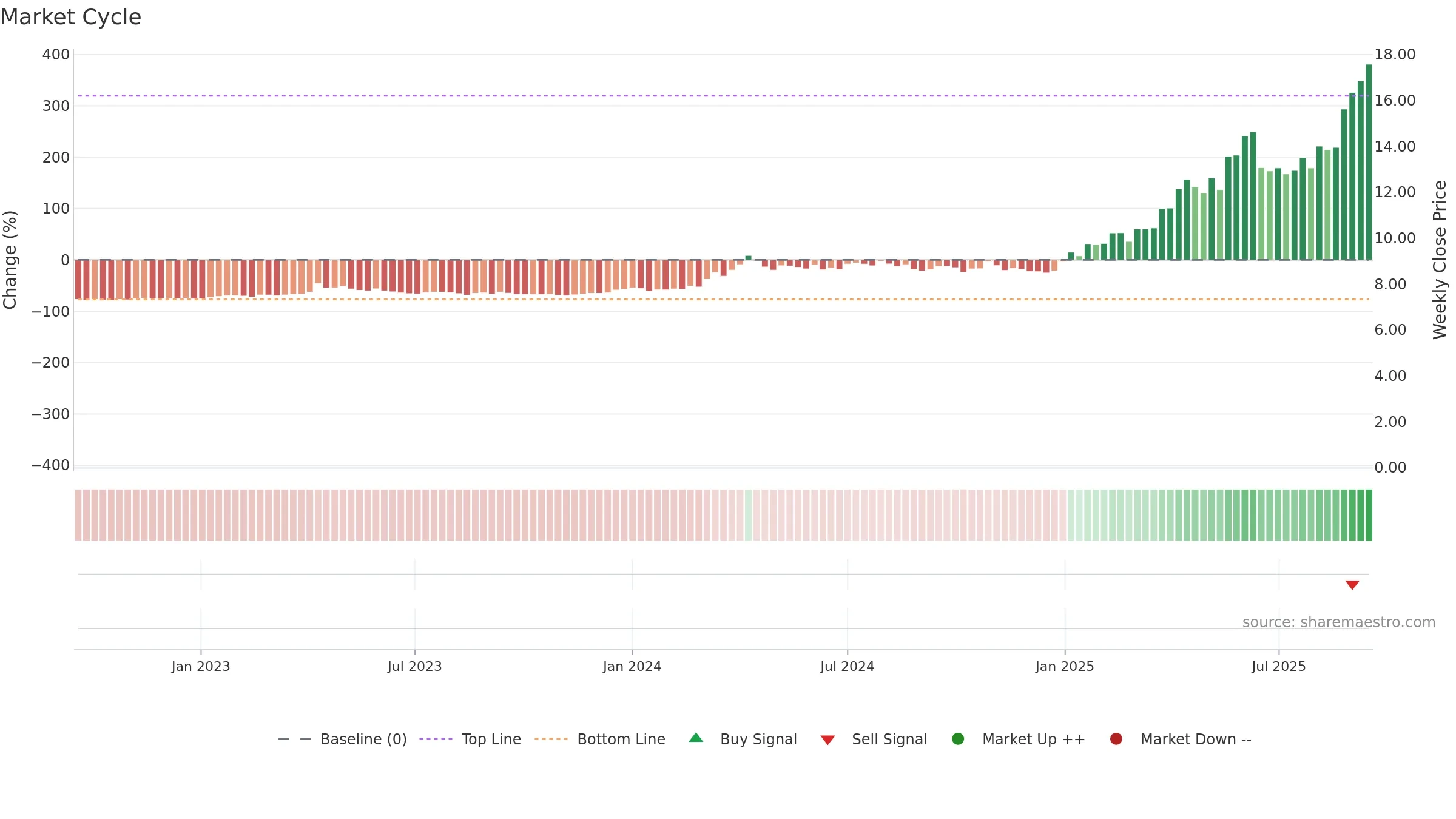 3330 weekly Market Cycle chart, closing 2025-09-15.