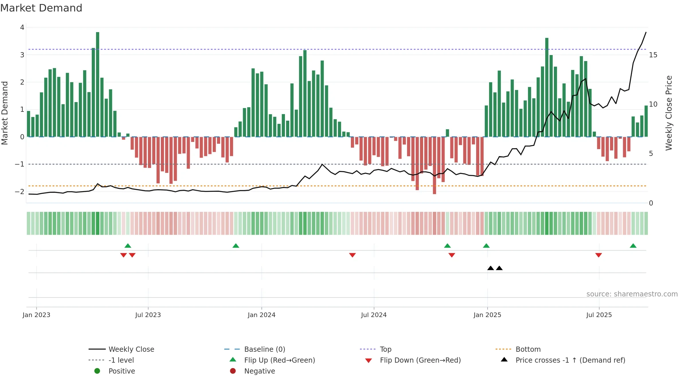 3330 weekly Market Demand chart, closing 2025-09-15.