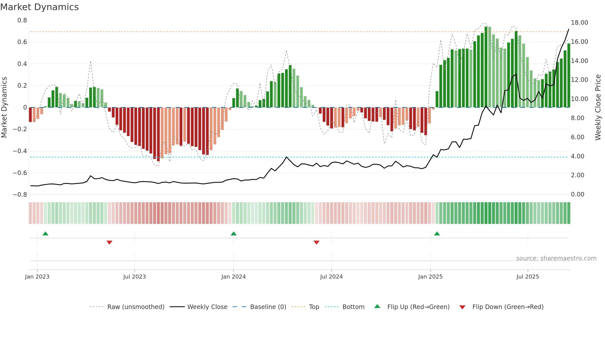 3330 weekly Market Dynamics chart, closing 2025-09-15.