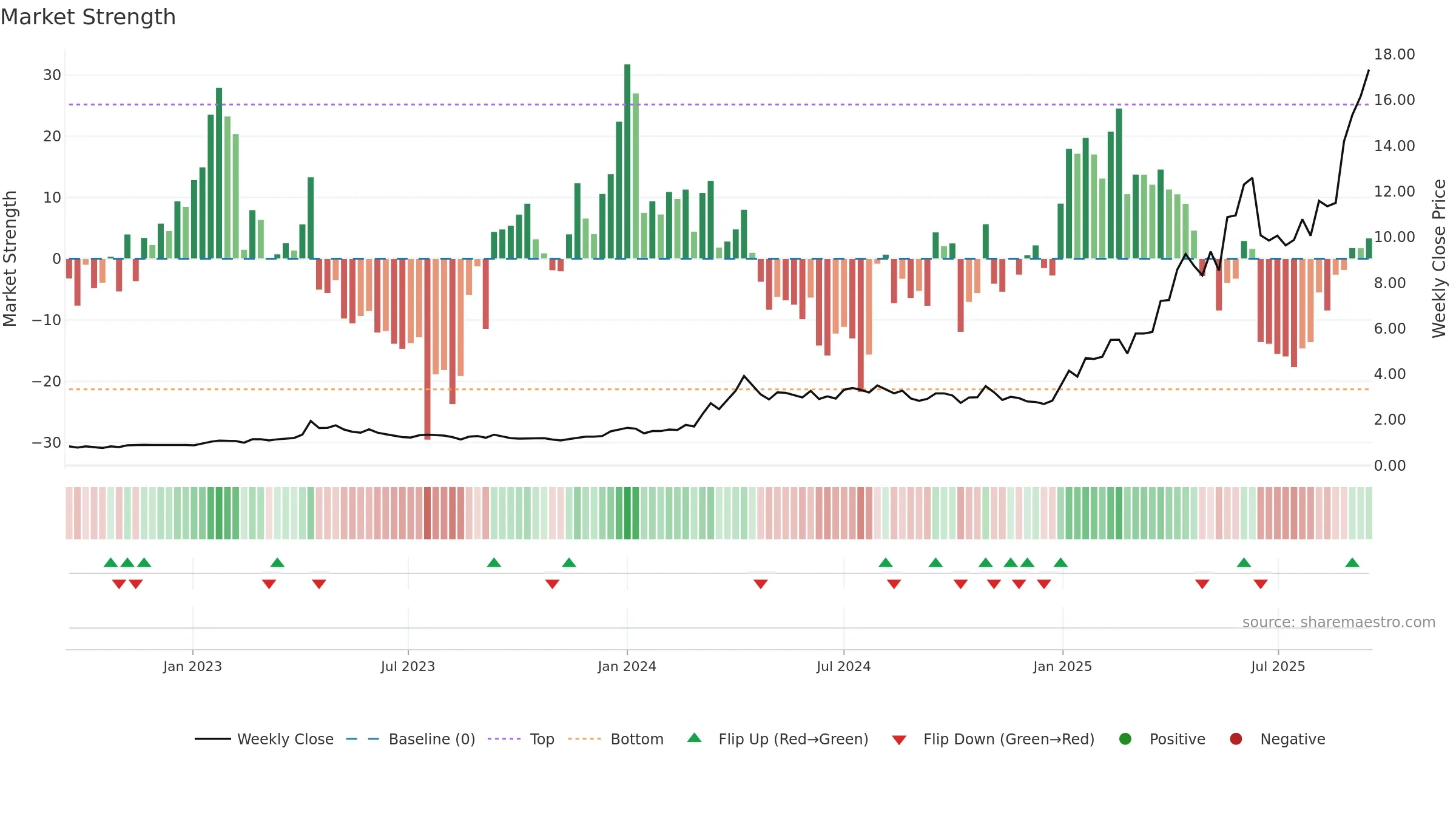 3330 weekly Market Strength chart, closing 2025-09-15.