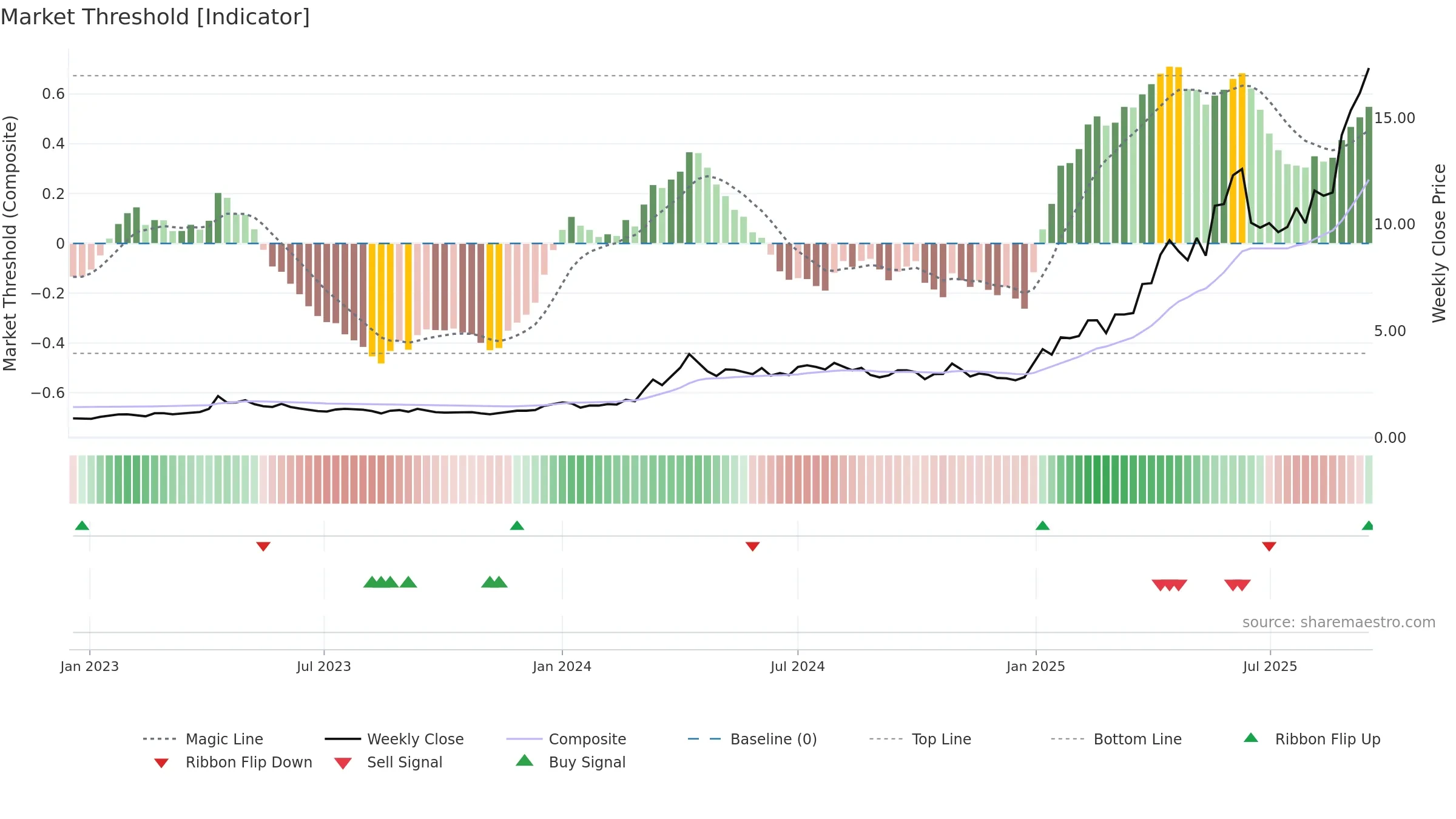 3330 weekly Market Threshold chart, closing 2025-09-15.