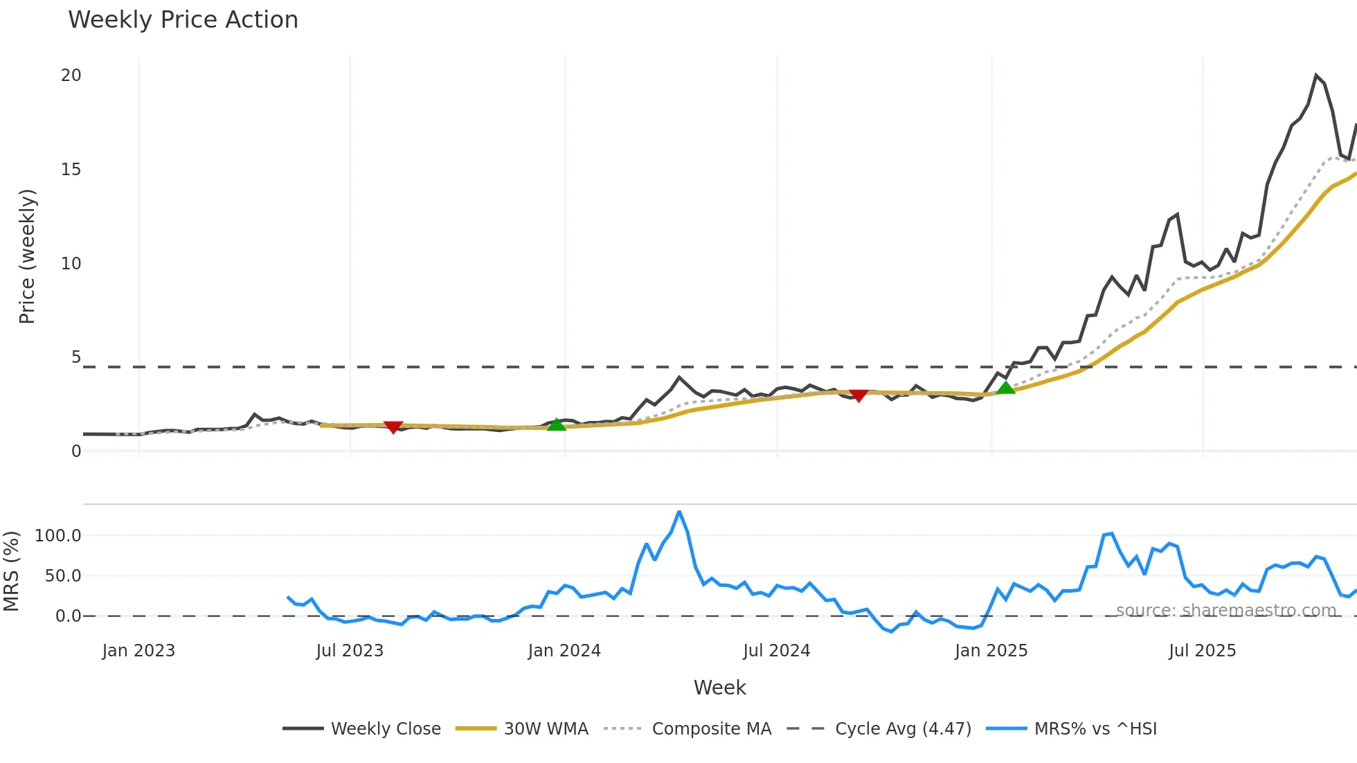 3330 weekly Price Action chart, closing 2025-11-10