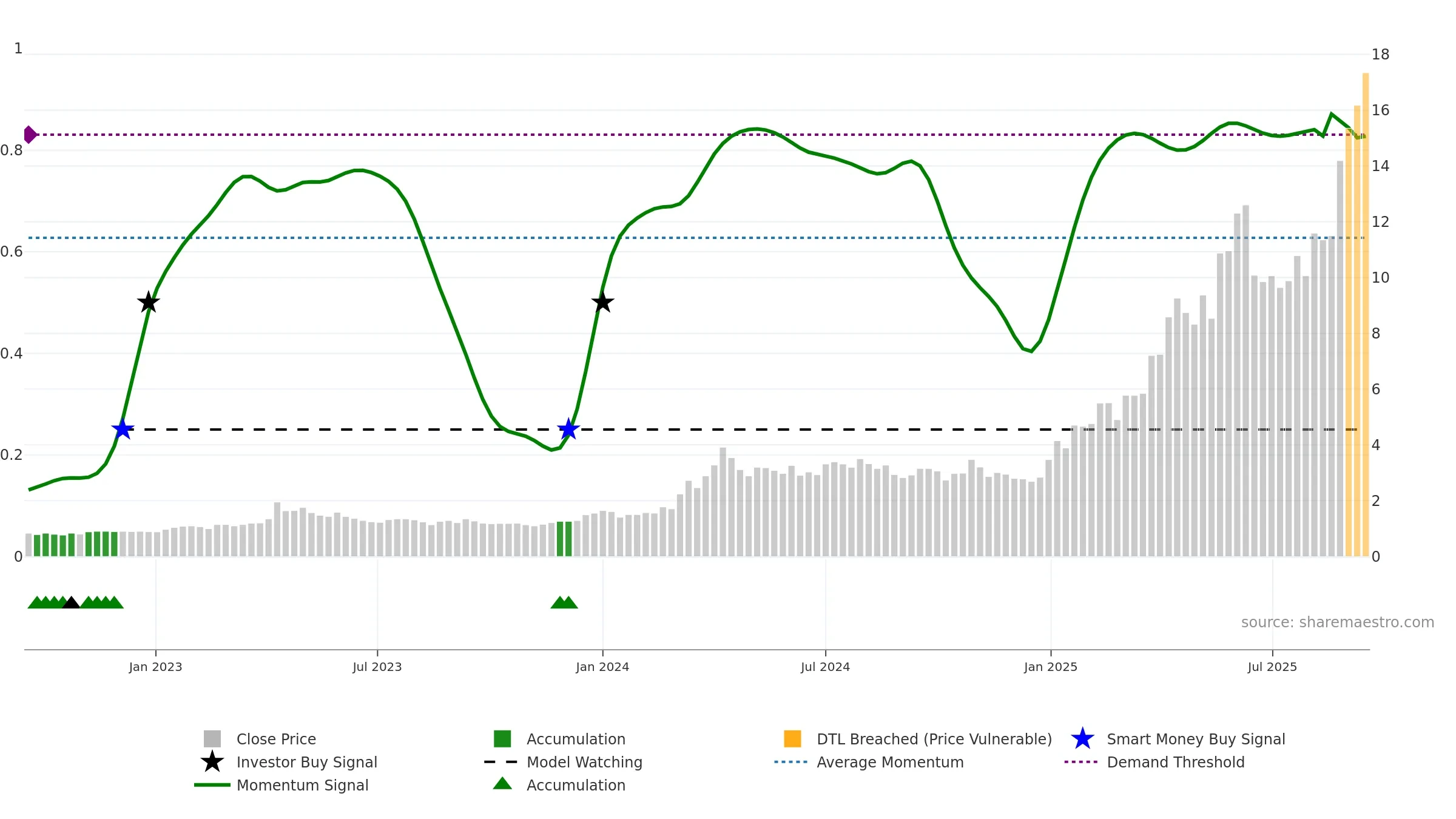 3330 weekly Smart Money chart, closing 2025-09-15.
